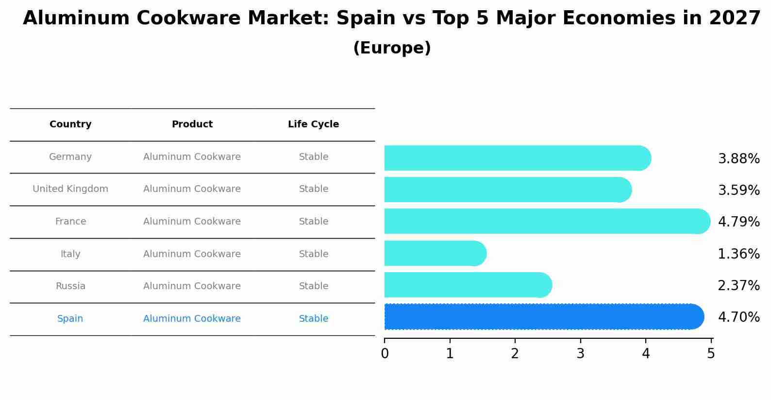 Aluminum Cookware Market: Spain vs Top 5 Major Economies in 2027 (Europe)