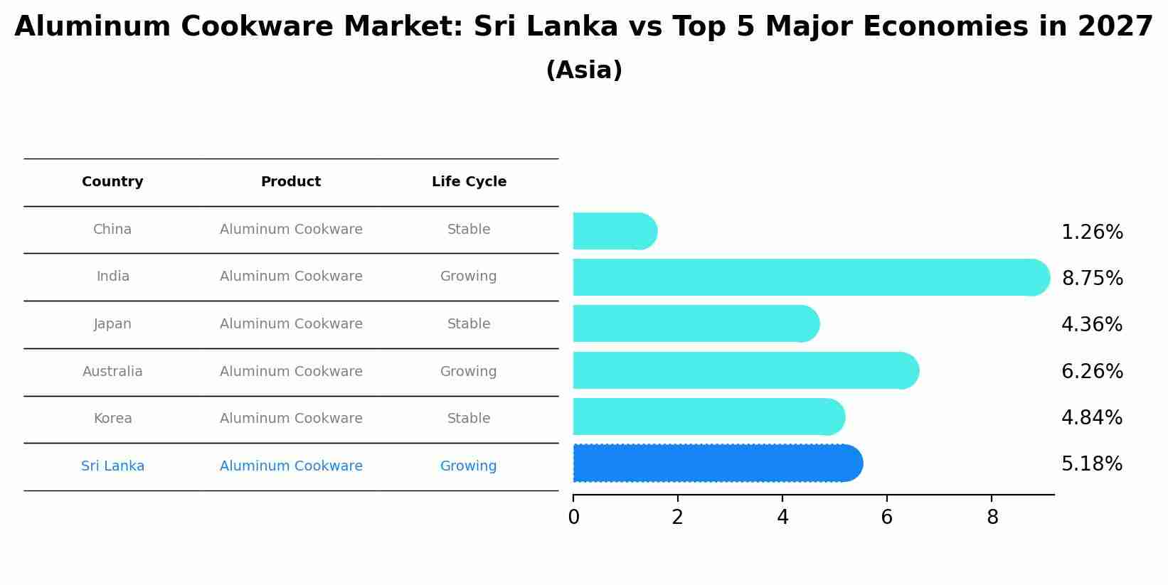 Aluminum Cookware Market: Sri Lanka vs Top 5 Major Economies in 2027 (Asia)