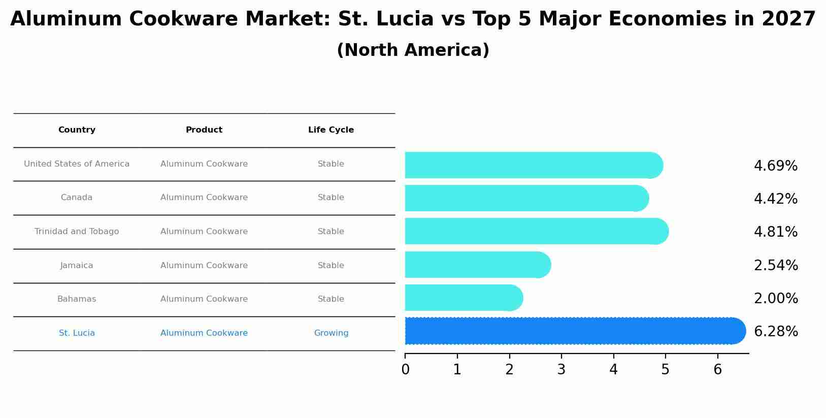 Aluminum Cookware Market: St. Lucia vs Top 5 Major Economies in 2027 (North America)