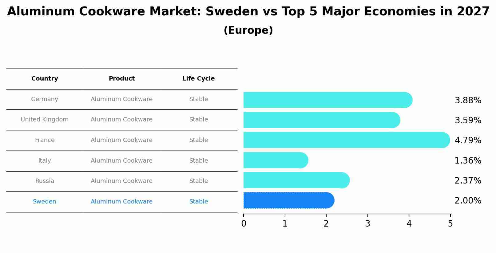 Aluminum Cookware Market: Sweden vs Top 5 Major Economies in 2027 (Europe)