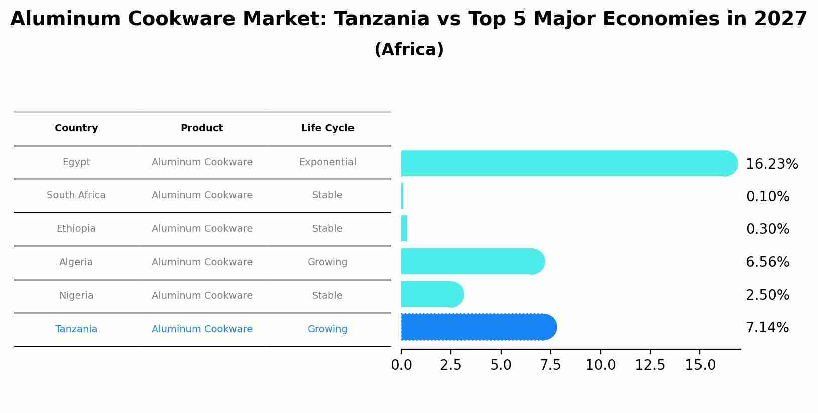Aluminum Cookware Market: Tanzania vs Top 5 Major Economies in 2027 (Africa)