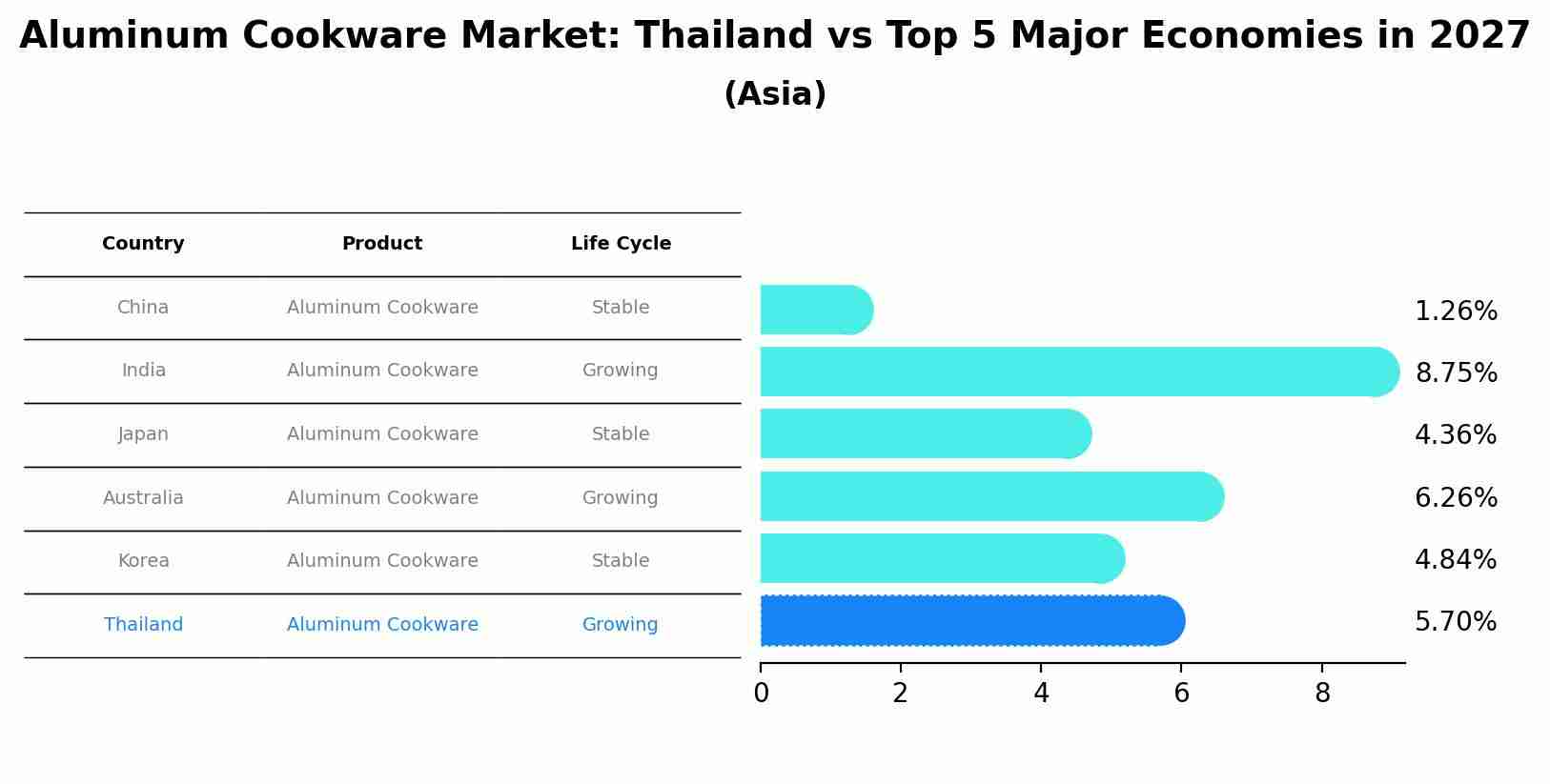 Aluminum Cookware Market: Thailand vs Top 5 Major Economies in 2027 (Asia)