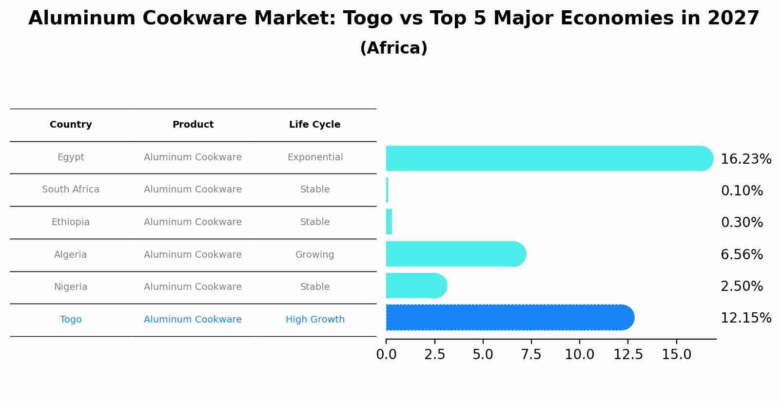 Aluminum Cookware Market: Togo vs Top 5 Major Economies in 2027 (Africa)