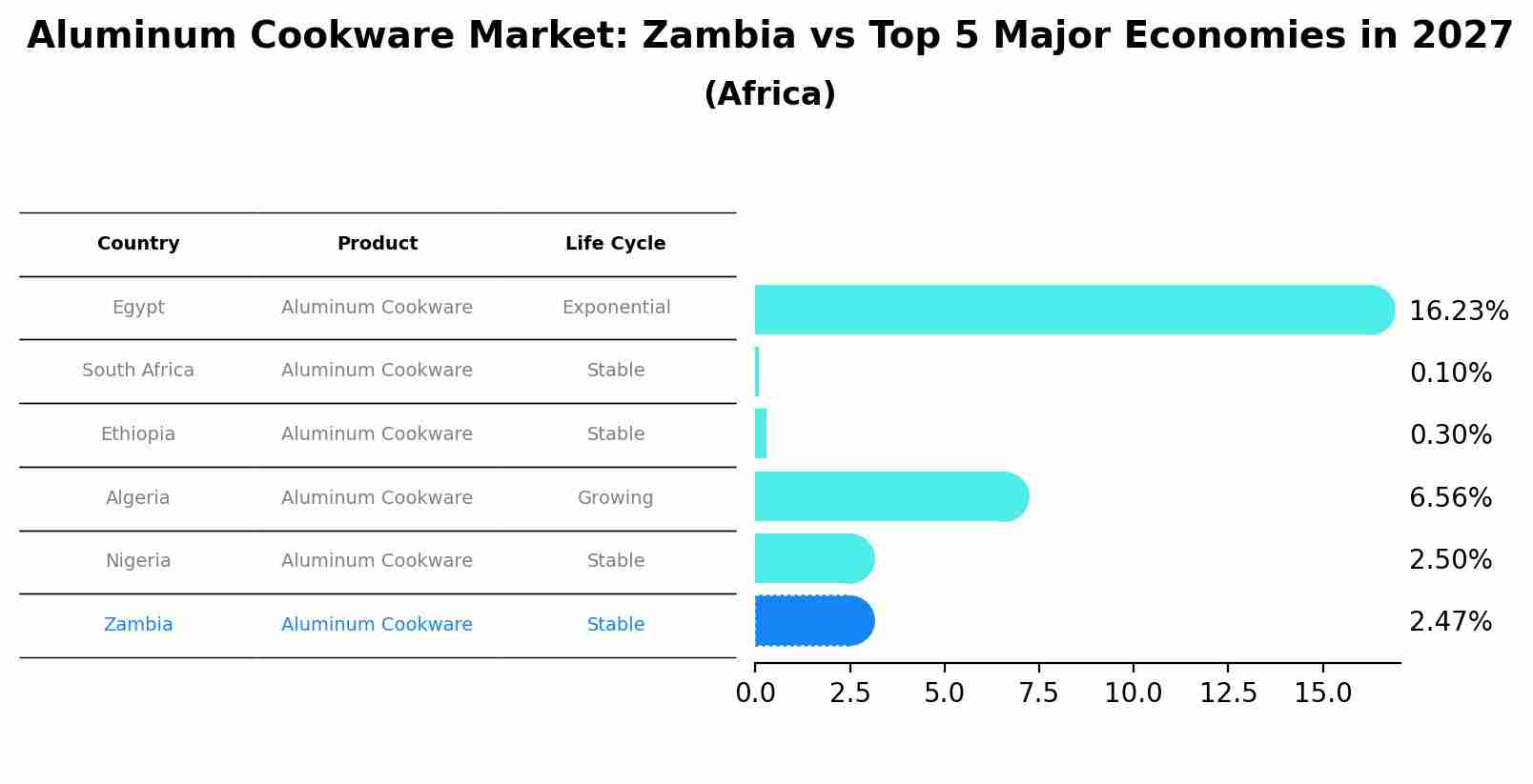 Aluminum Cookware Market: Zambia vs Top 5 Major Economies in 2027 (Africa)