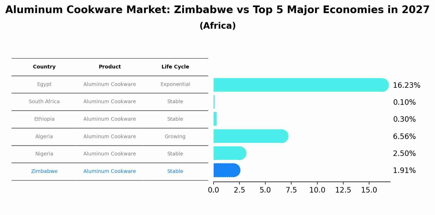 Aluminum Cookware Market: Zimbabwe vs Top 5 Major Economies in 2027 (Africa)