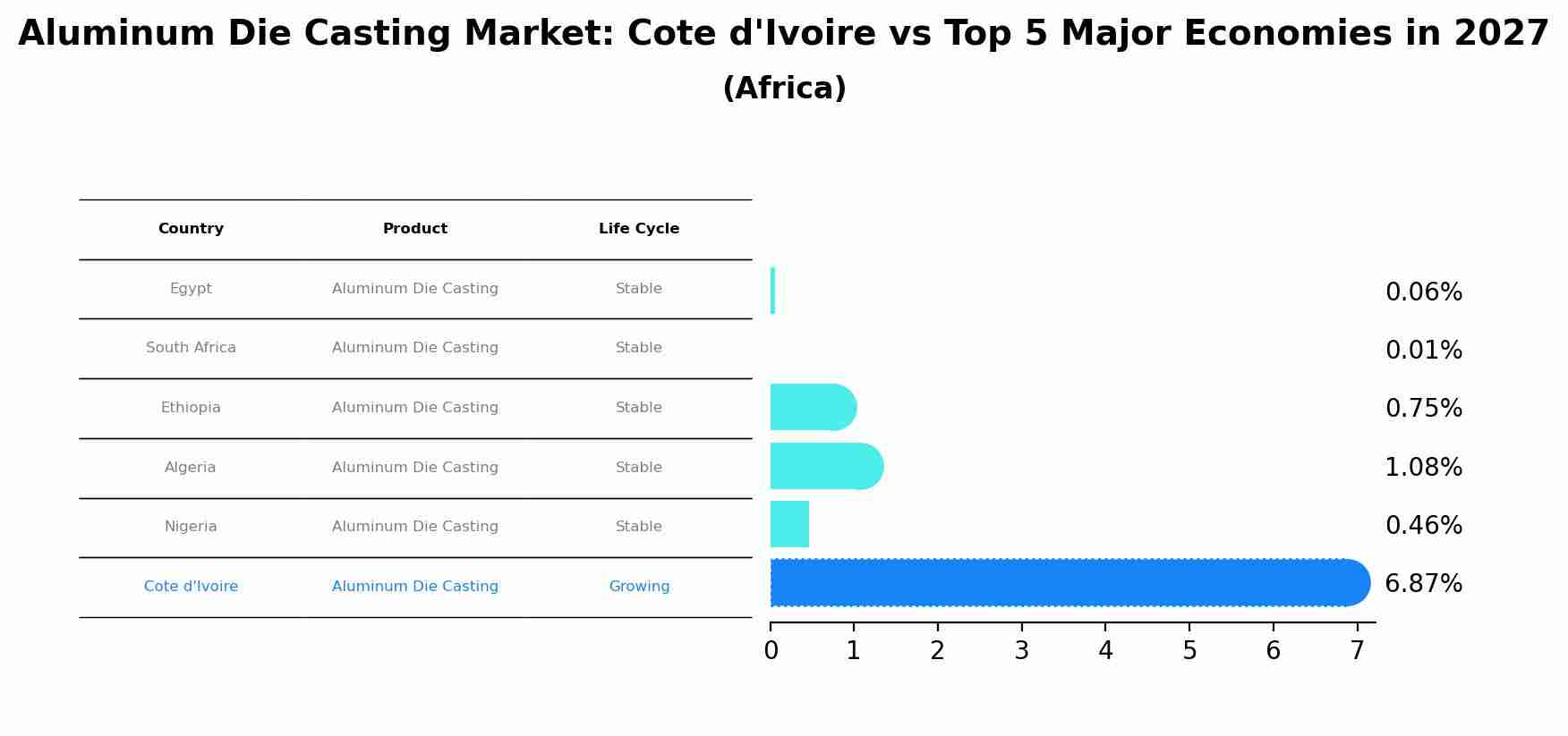 Aluminum Die Casting Market: Cote d'Ivoire vs Top 5 Major Economies in 2027 (Africa)