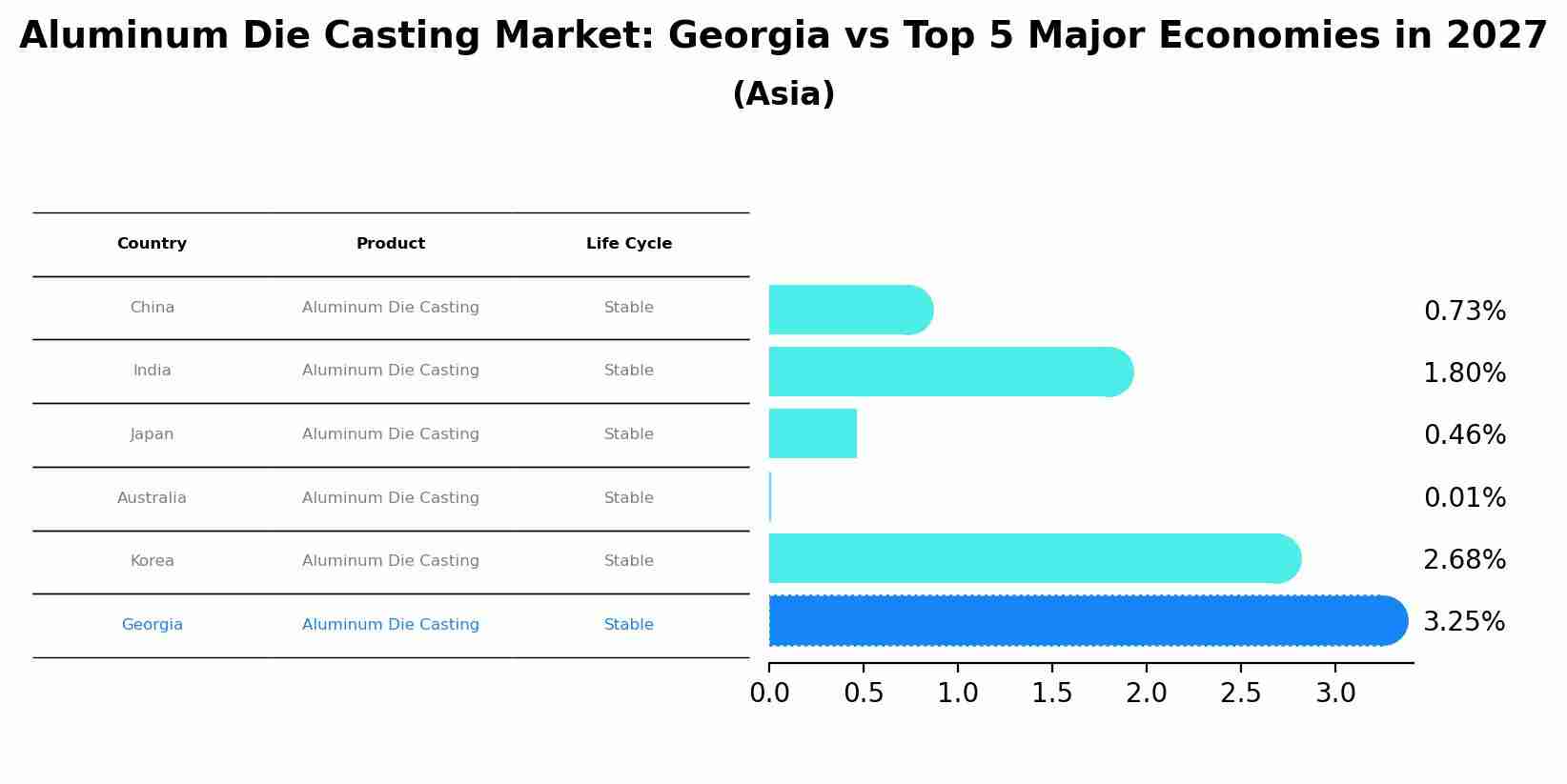 Aluminum Die Casting Market: Georgia vs Top 5 Major Economies in 2027 (Asia)