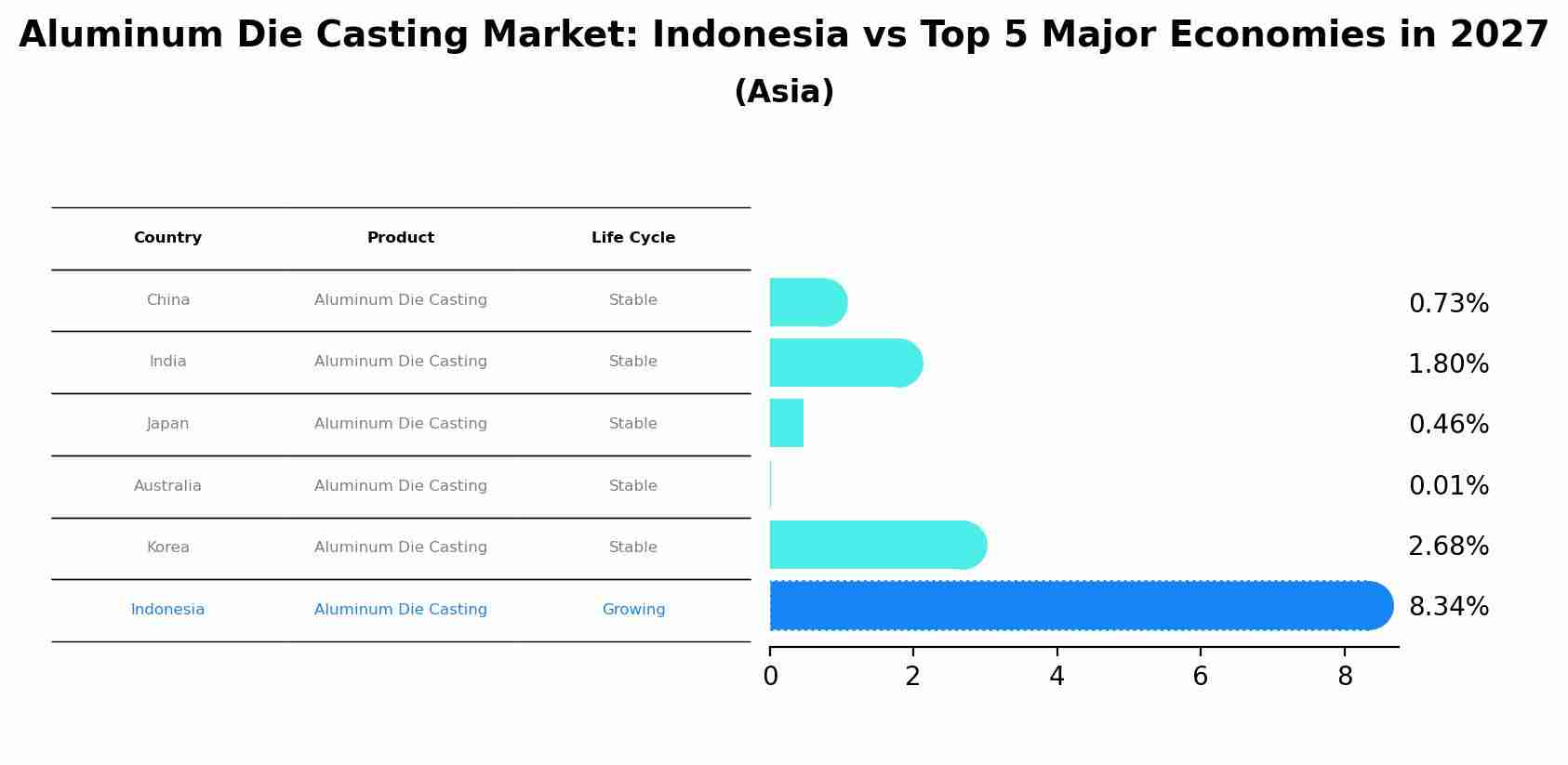 Aluminum Die Casting Market: Indonesia vs Top 5 Major Economies in 2027 (Asia)