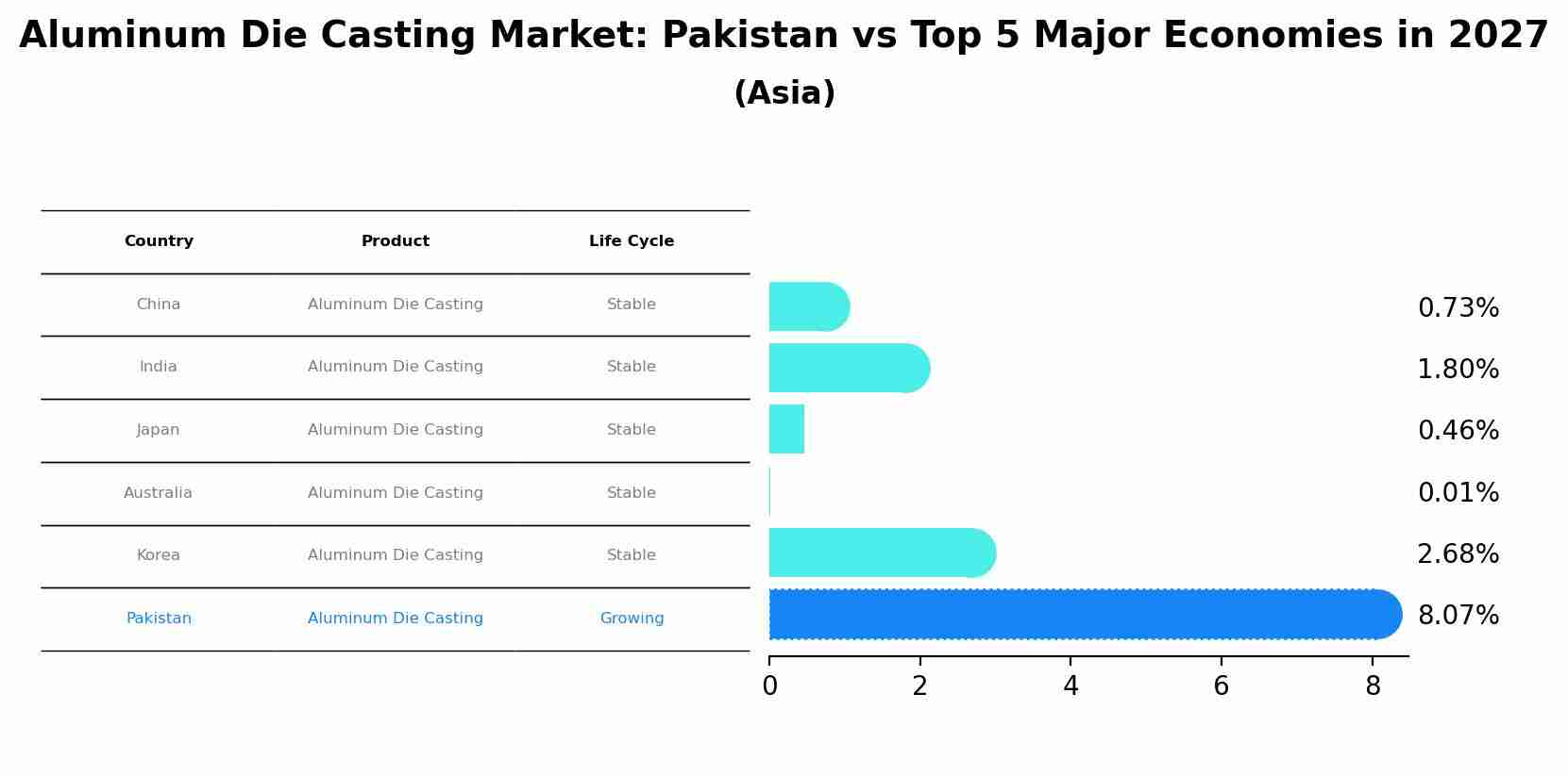 Aluminum Die Casting Market: Pakistan vs Top 5 Major Economies in 2027 (Asia)