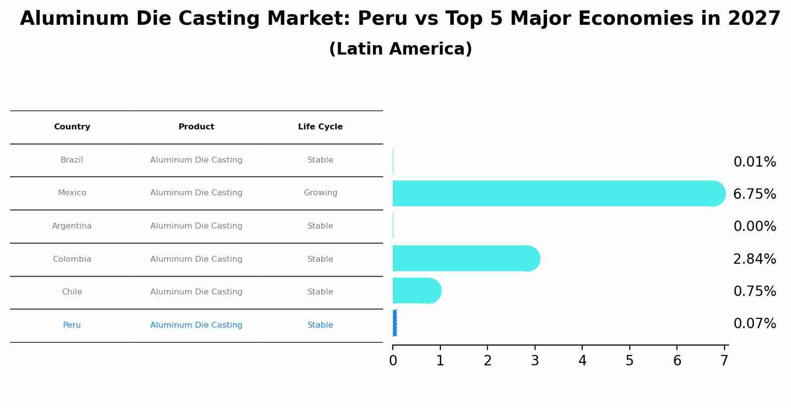 Aluminum Die Casting Market: Peru vs Top 5 Major Economies in 2027 (Latin America)