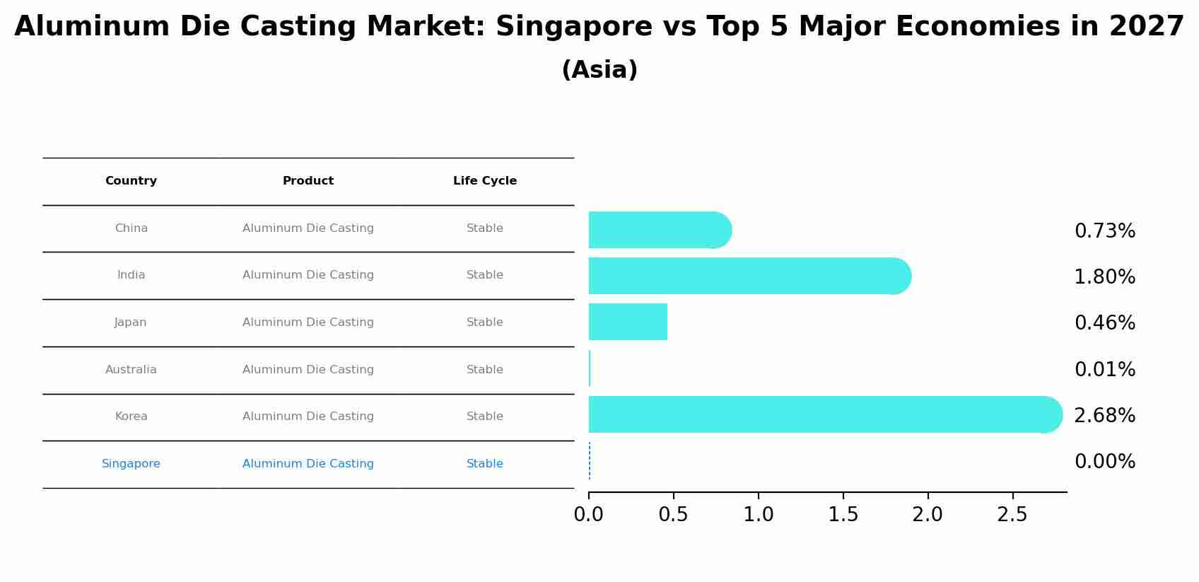 Aluminum Die Casting Market: Singapore vs Top 5 Major Economies in 2027 (Asia)
