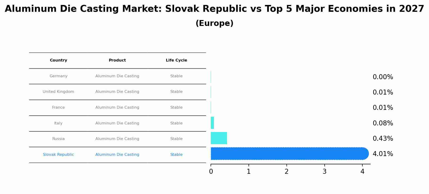 Aluminum Die Casting Market: Slovak Republic vs Top 5 Major Economies in 2027 (Europe)