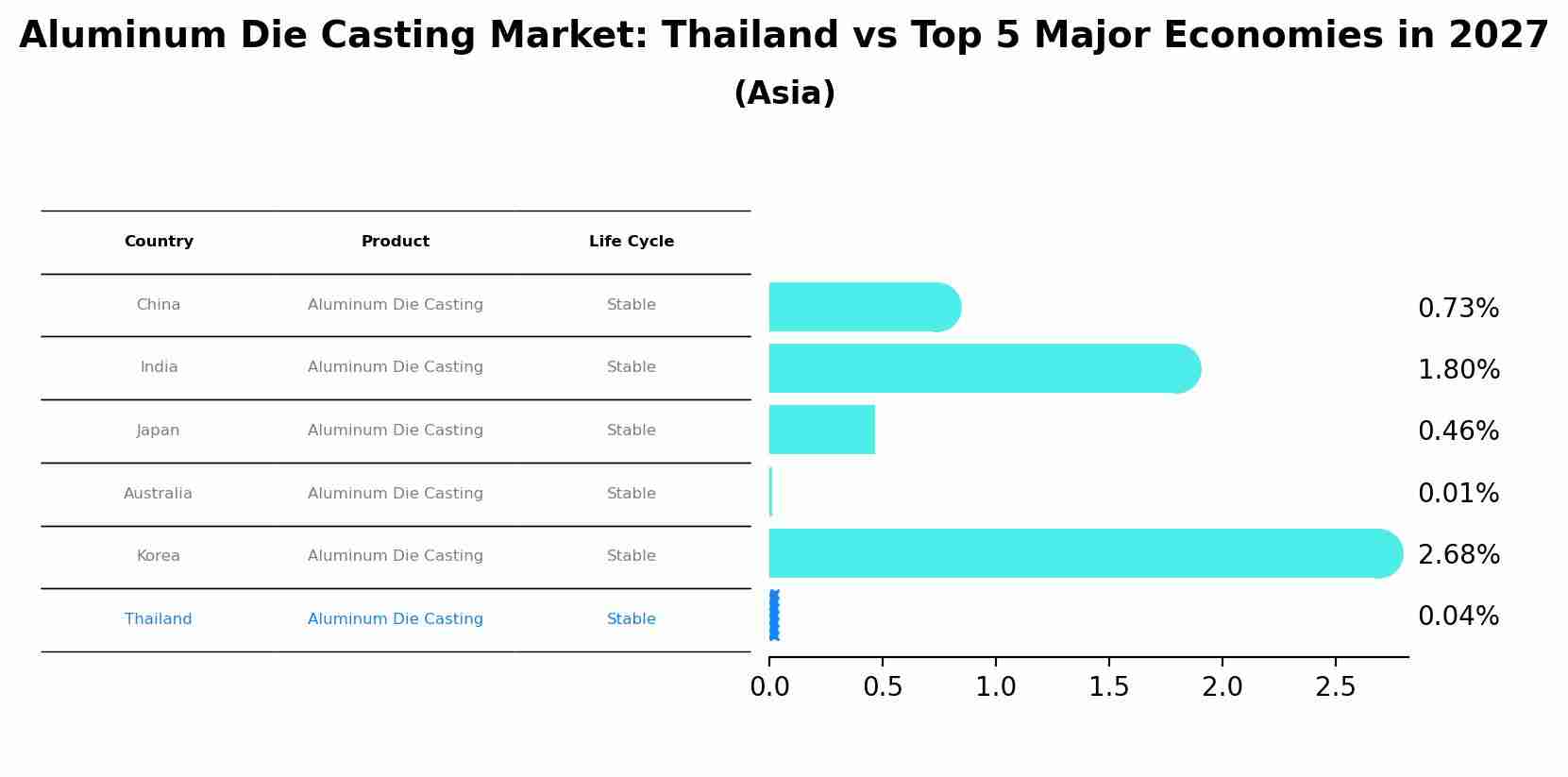 Aluminum Die Casting Market: Thailand vs Top 5 Major Economies in 2027 (Asia)