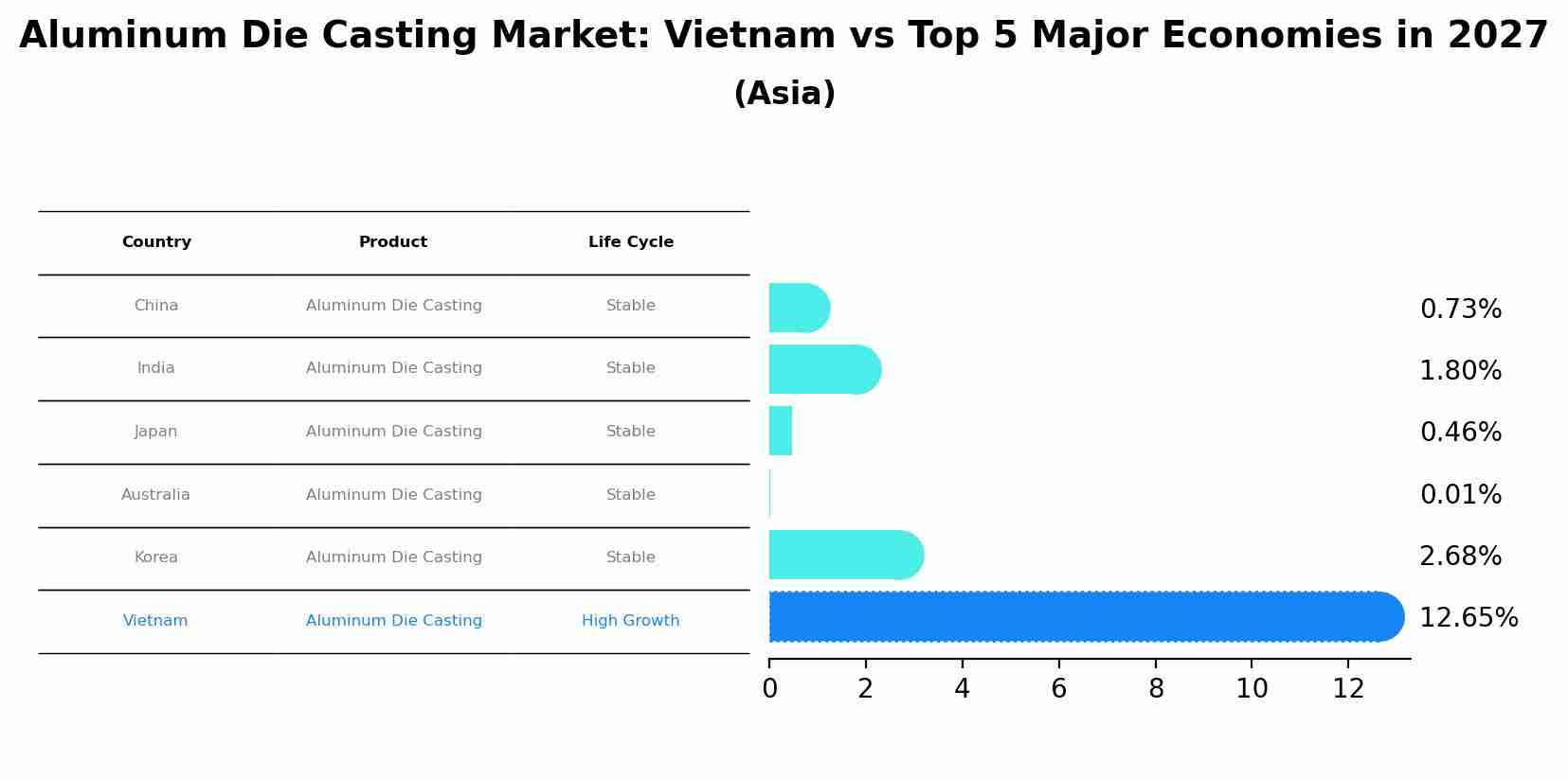 Aluminum Die Casting Market: Vietnam vs Top 5 Major Economies in 2027 (Asia)