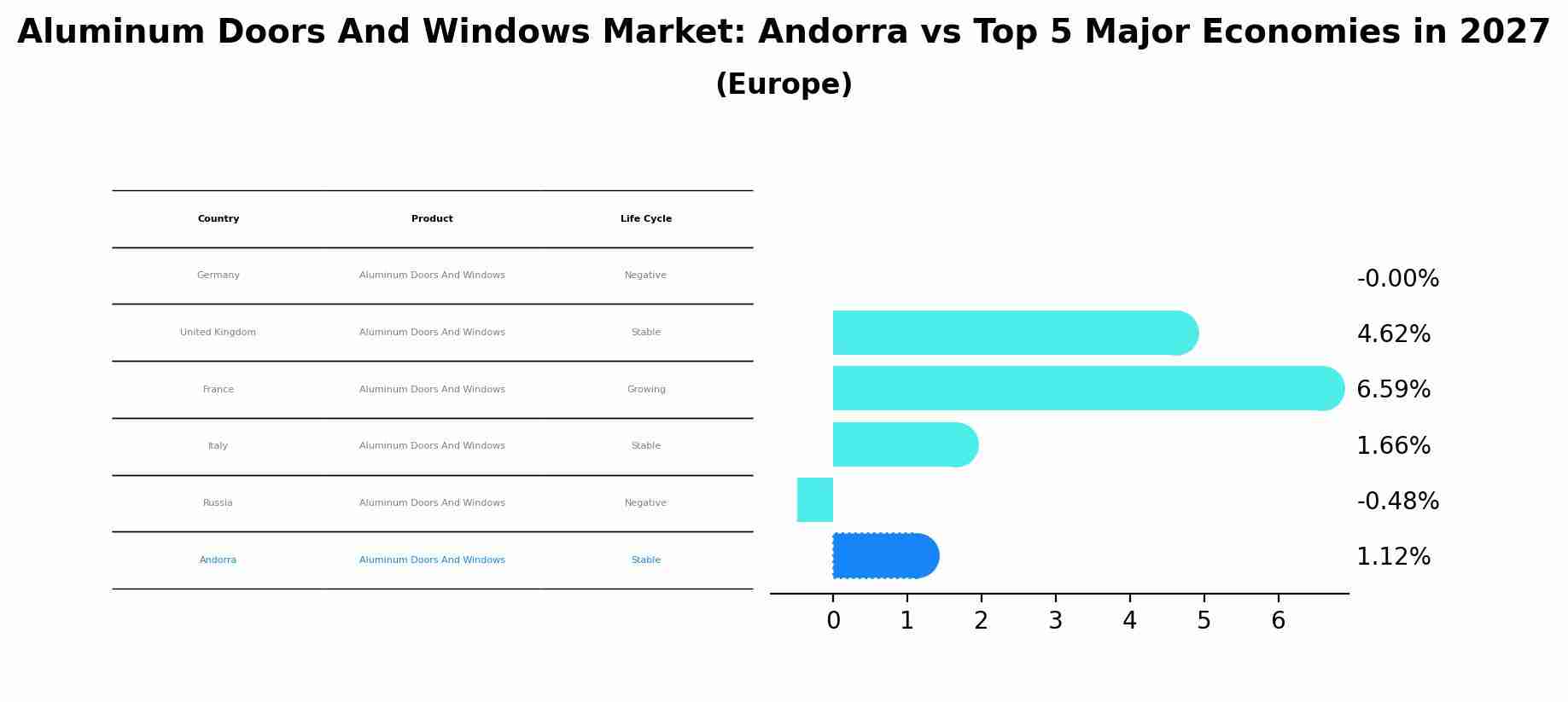 Aluminum Doors And Windows Market: Andorra vs Top 5 Major Economies in 2027 (Europe)