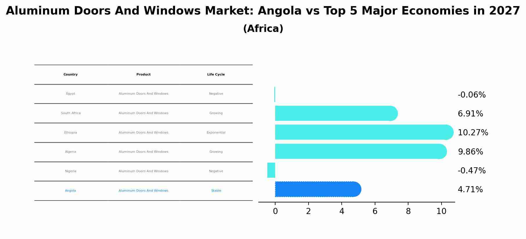 Aluminum Doors And Windows Market: Angola vs Top 5 Major Economies in 2027 (Africa)