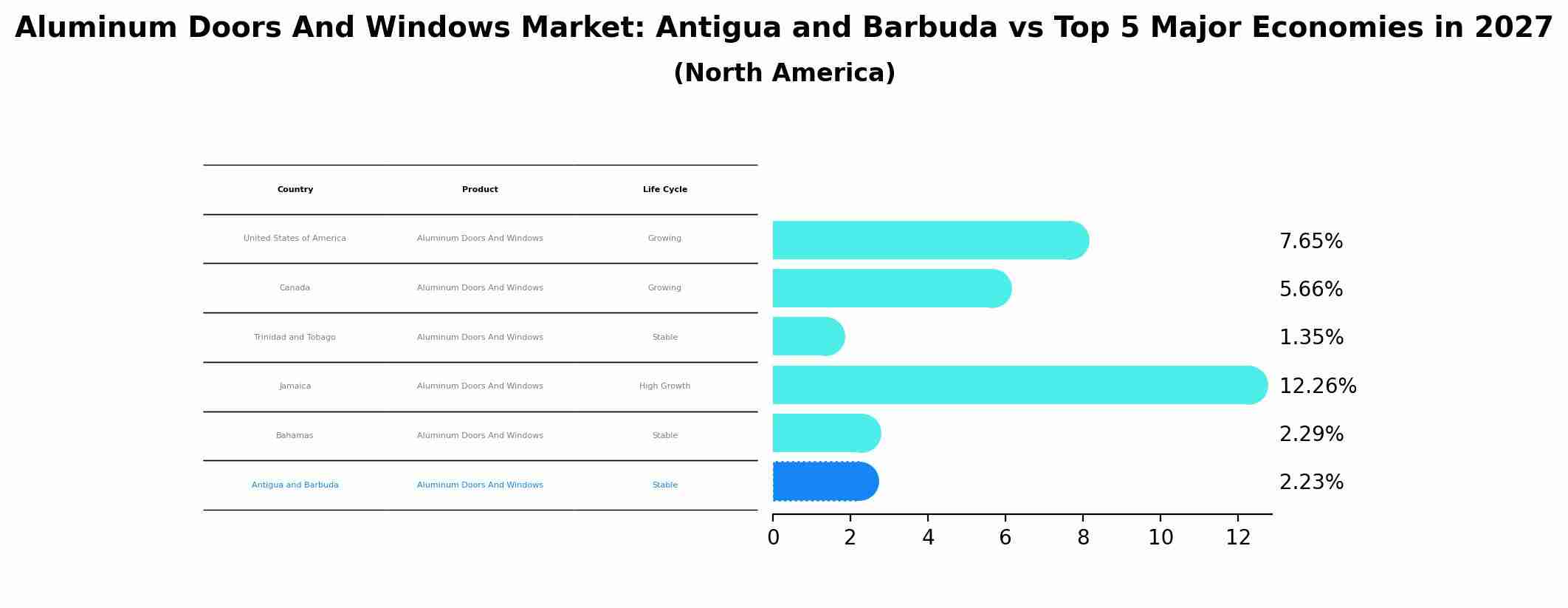 Aluminum Doors And Windows Market: Antigua and Barbuda vs Top 5 Major Economies in 2027 (North America)