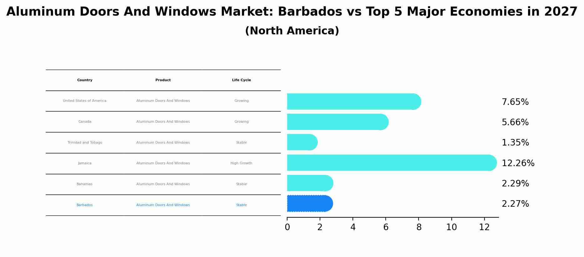 Aluminum Doors And Windows Market: Barbados vs Top 5 Major Economies in 2027 (North America)