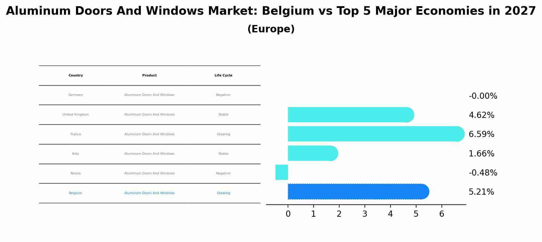 Aluminum Doors And Windows Market: Belgium vs Top 5 Major Economies in 2027 (Europe)