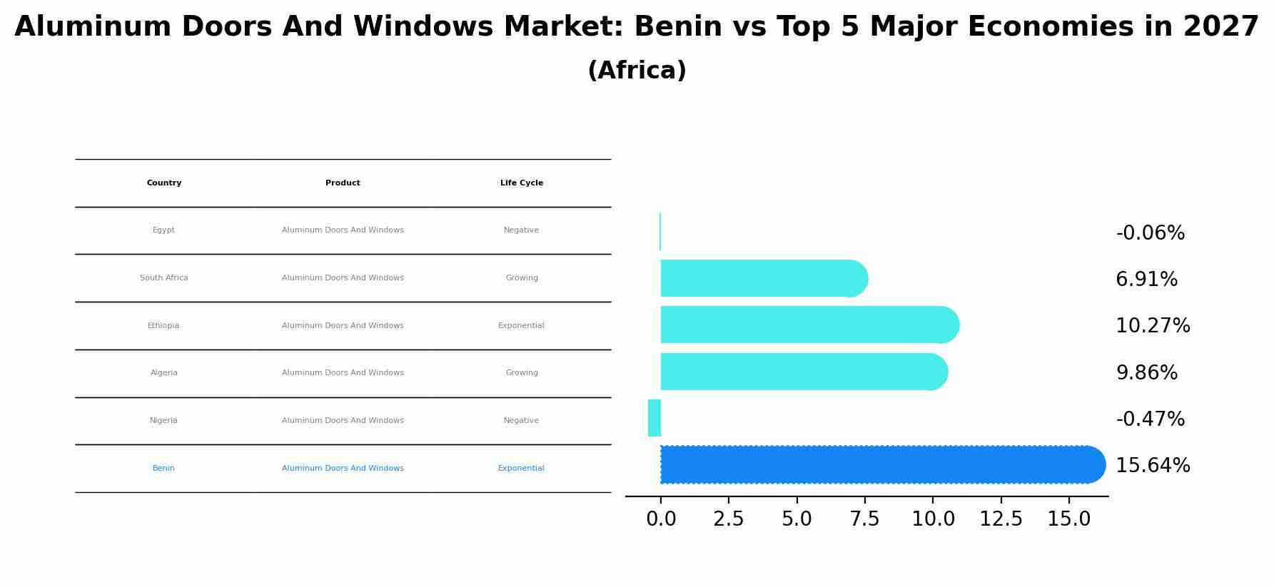 Aluminum Doors And Windows Market: Benin vs Top 5 Major Economies in 2027 (Africa)