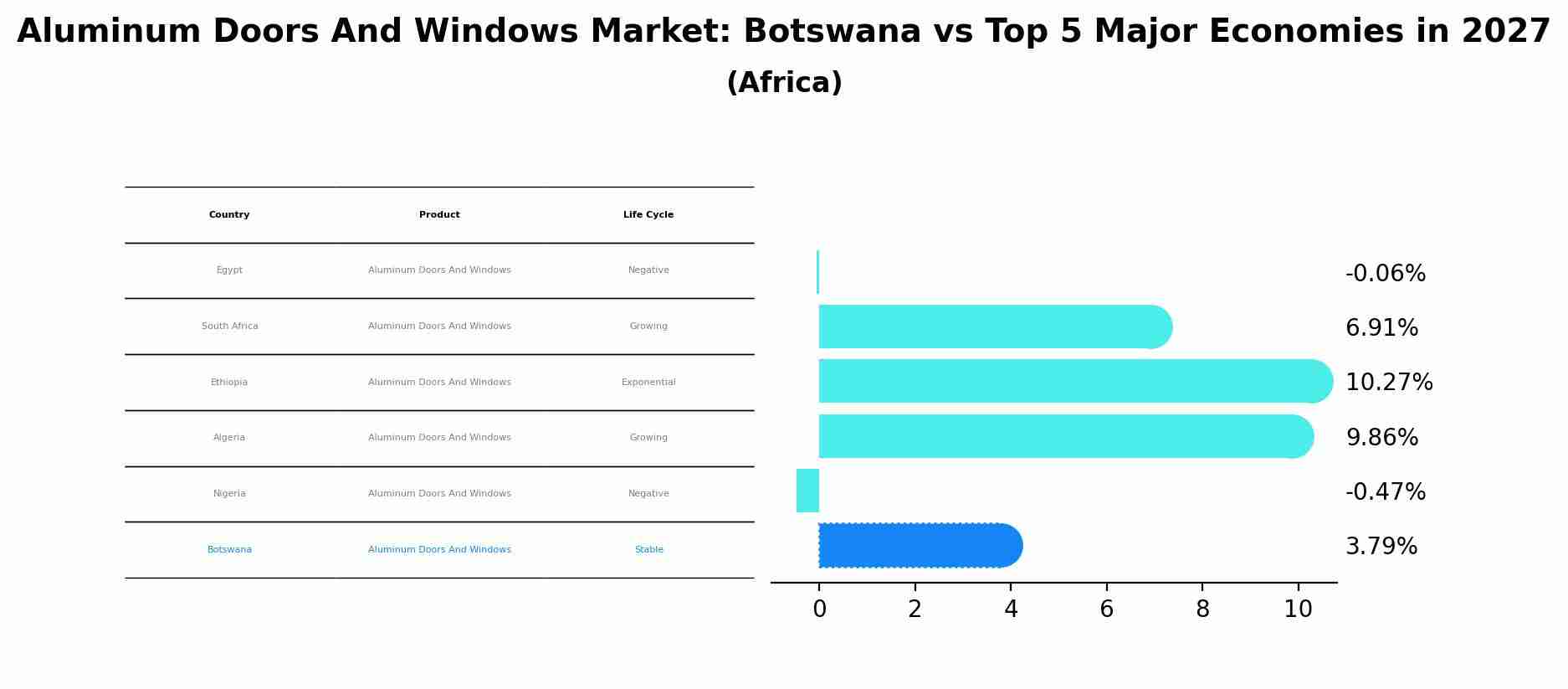 Aluminum Doors And Windows Market: Botswana vs Top 5 Major Economies in 2027 (Africa)