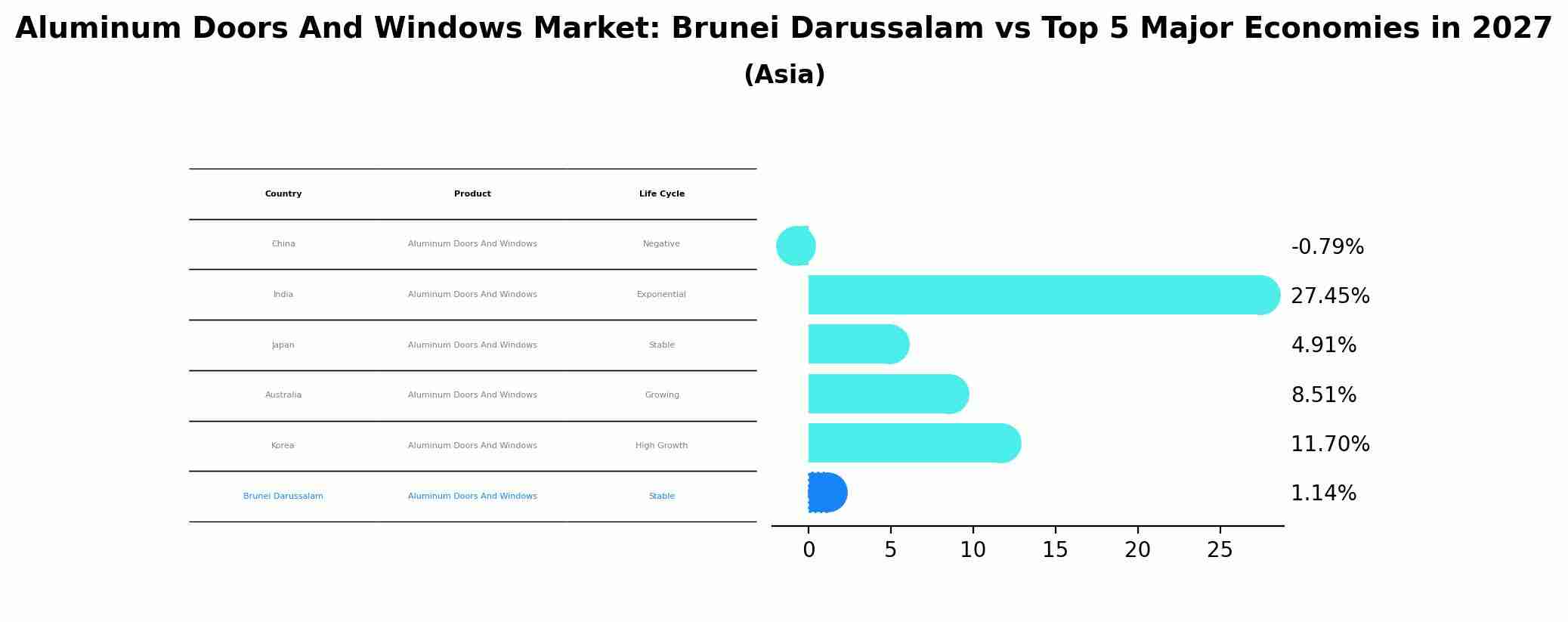 Aluminum Doors And Windows Market: Brunei Darussalam vs Top 5 Major Economies in 2027 (Asia)