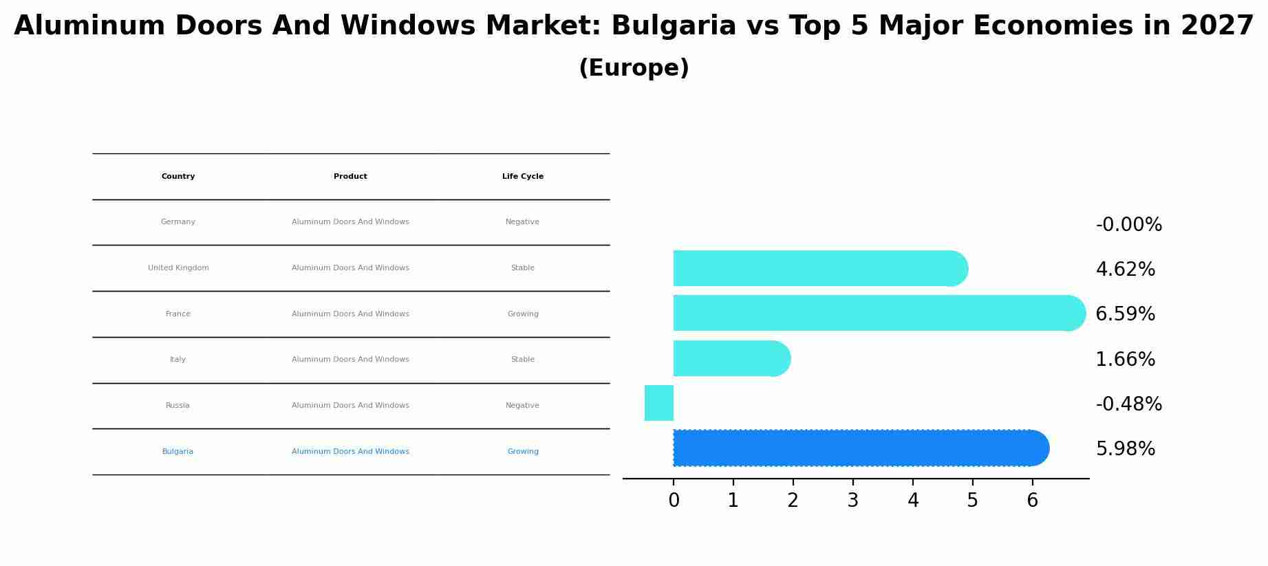 Aluminum Doors And Windows Market: Bulgaria vs Top 5 Major Economies in 2027 (Europe)
