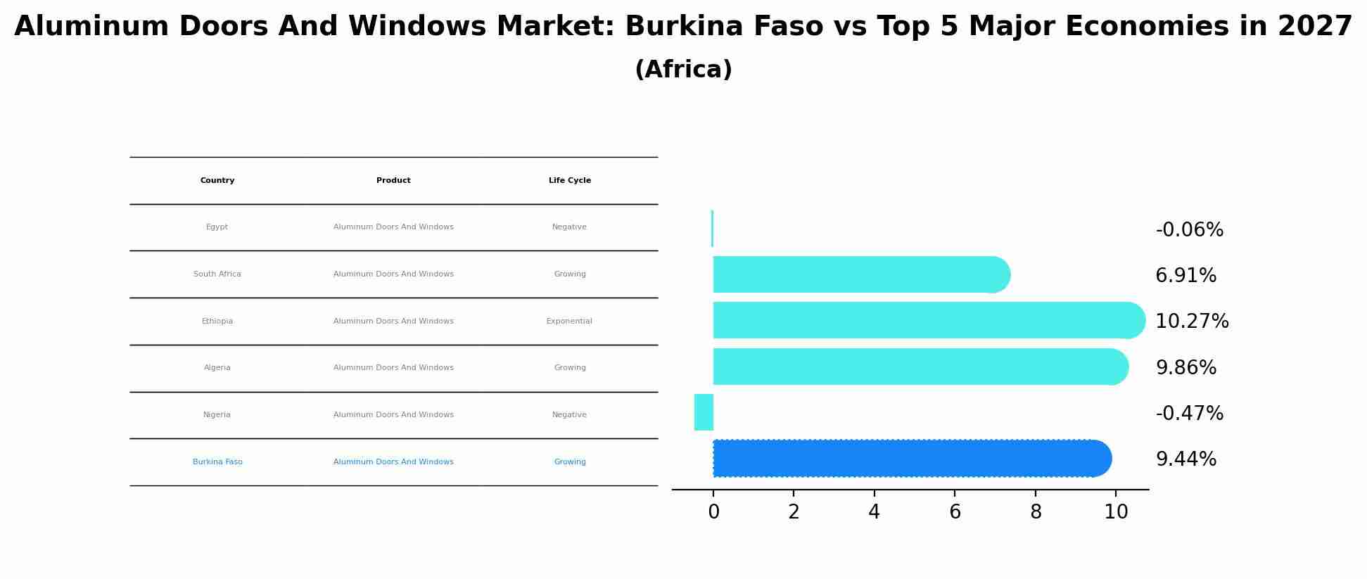 Aluminum Doors And Windows Market: Burkina Faso vs Top 5 Major Economies in 2027 (Africa)