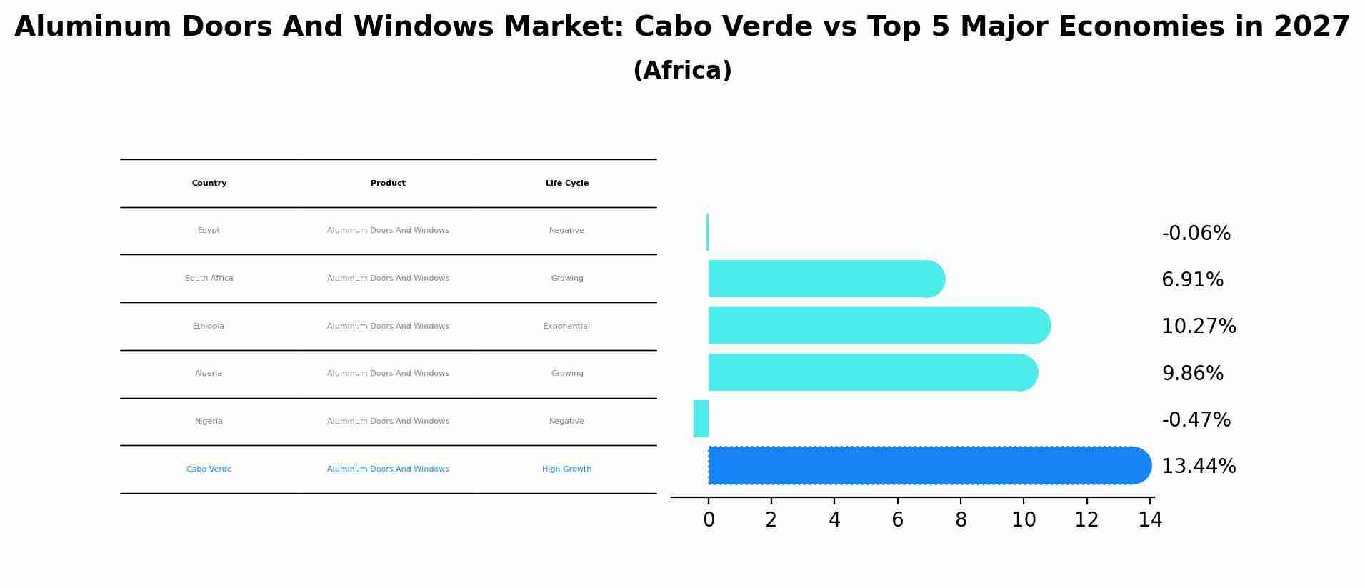 Aluminum Doors And Windows Market: Cabo Verde vs Top 5 Major Economies in 2027 (Africa)