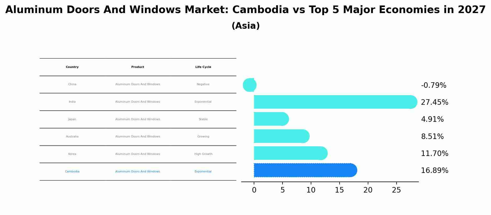 Aluminum Doors And Windows Market: Cambodia vs Top 5 Major Economies in 2027 (Asia)