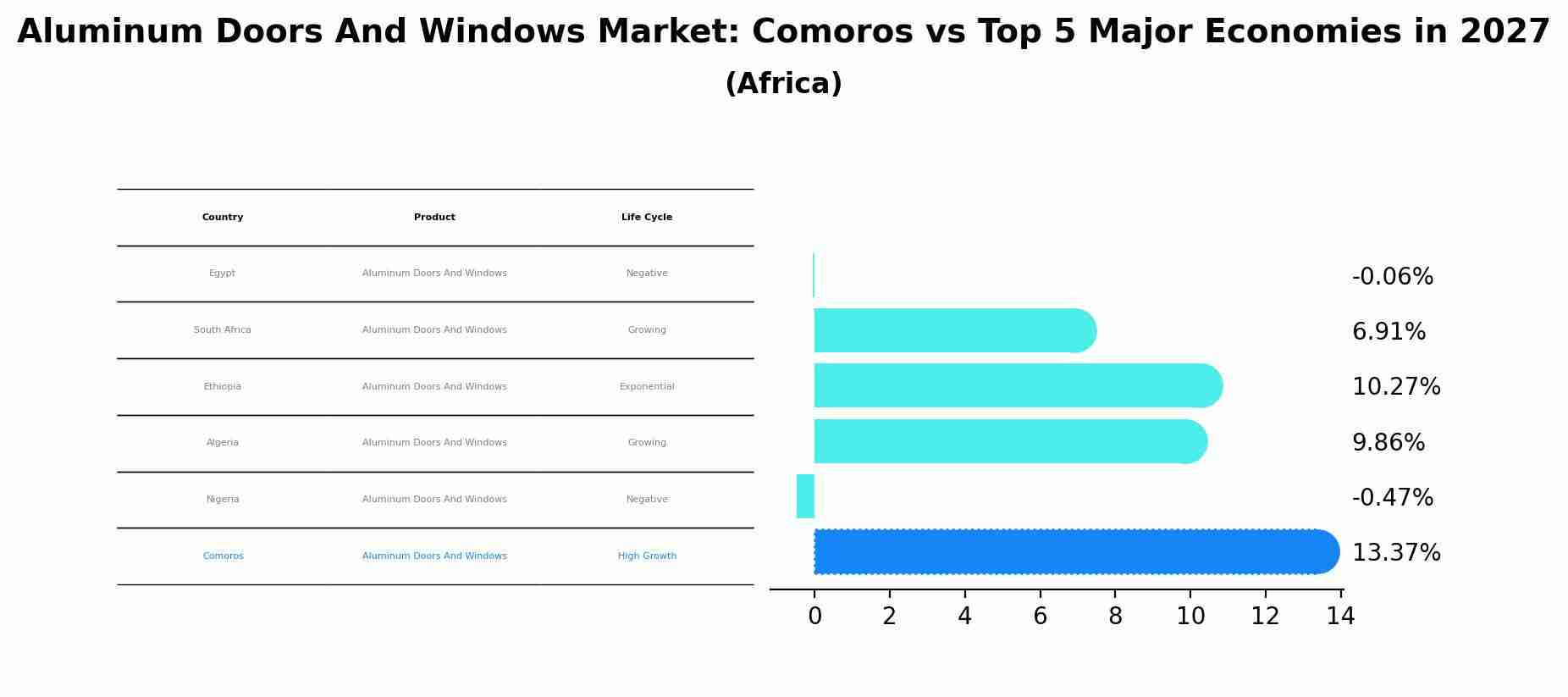 Aluminum Doors And Windows Market: Comoros vs Top 5 Major Economies in 2027 (Africa)