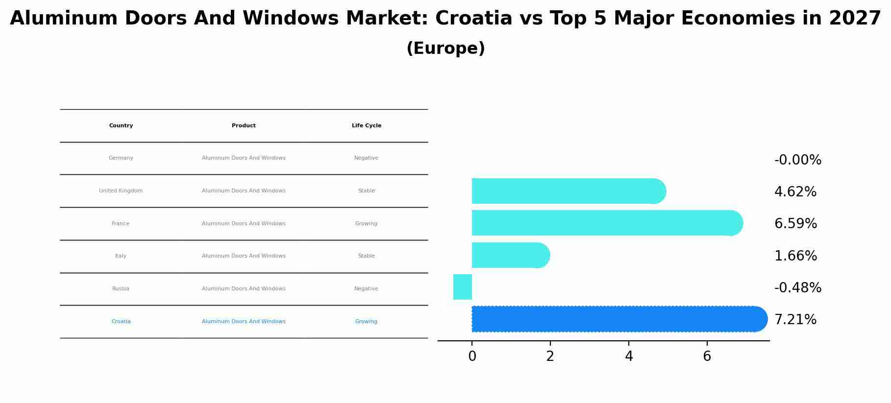 Aluminum Doors And Windows Market: Croatia vs Top 5 Major Economies in 2027 (Europe)