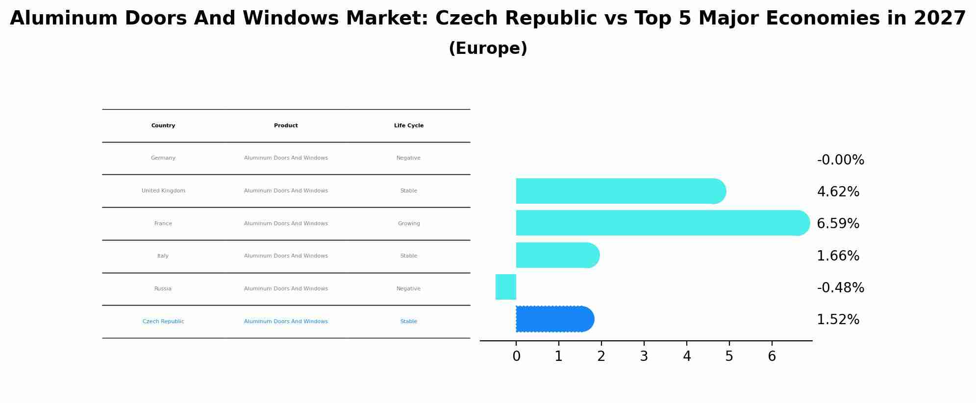 Aluminum Doors And Windows Market: Czech Republic vs Top 5 Major Economies in 2027 (Europe)