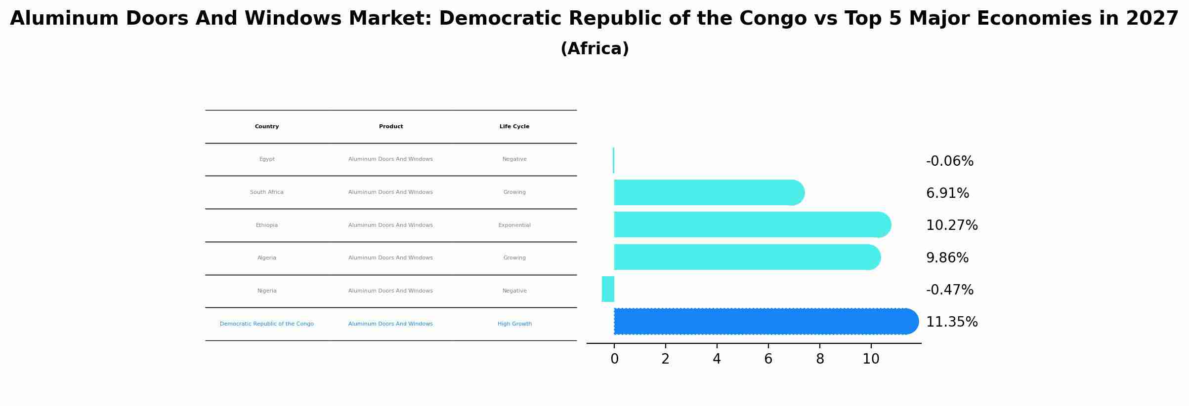 Aluminum Doors And Windows Market: Democratic Republic of the Congo vs Top 5 Major Economies in 2027 (Africa)