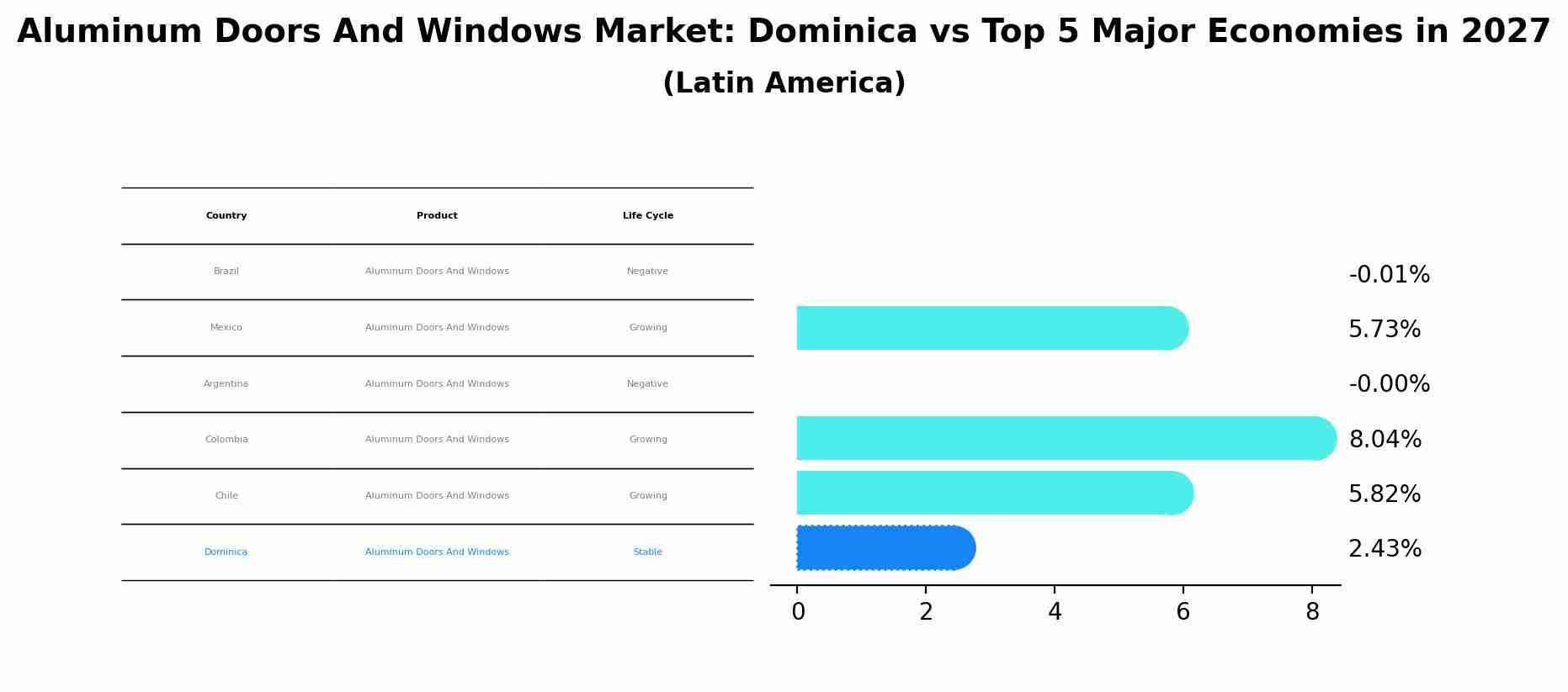 Aluminum Doors And Windows Market: Dominica vs Top 5 Major Economies in 2027 (Latin America)