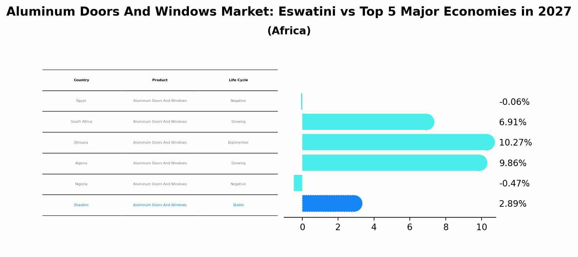 Aluminum Doors And Windows Market: Eswatini vs Top 5 Major Economies in 2027 (Africa)