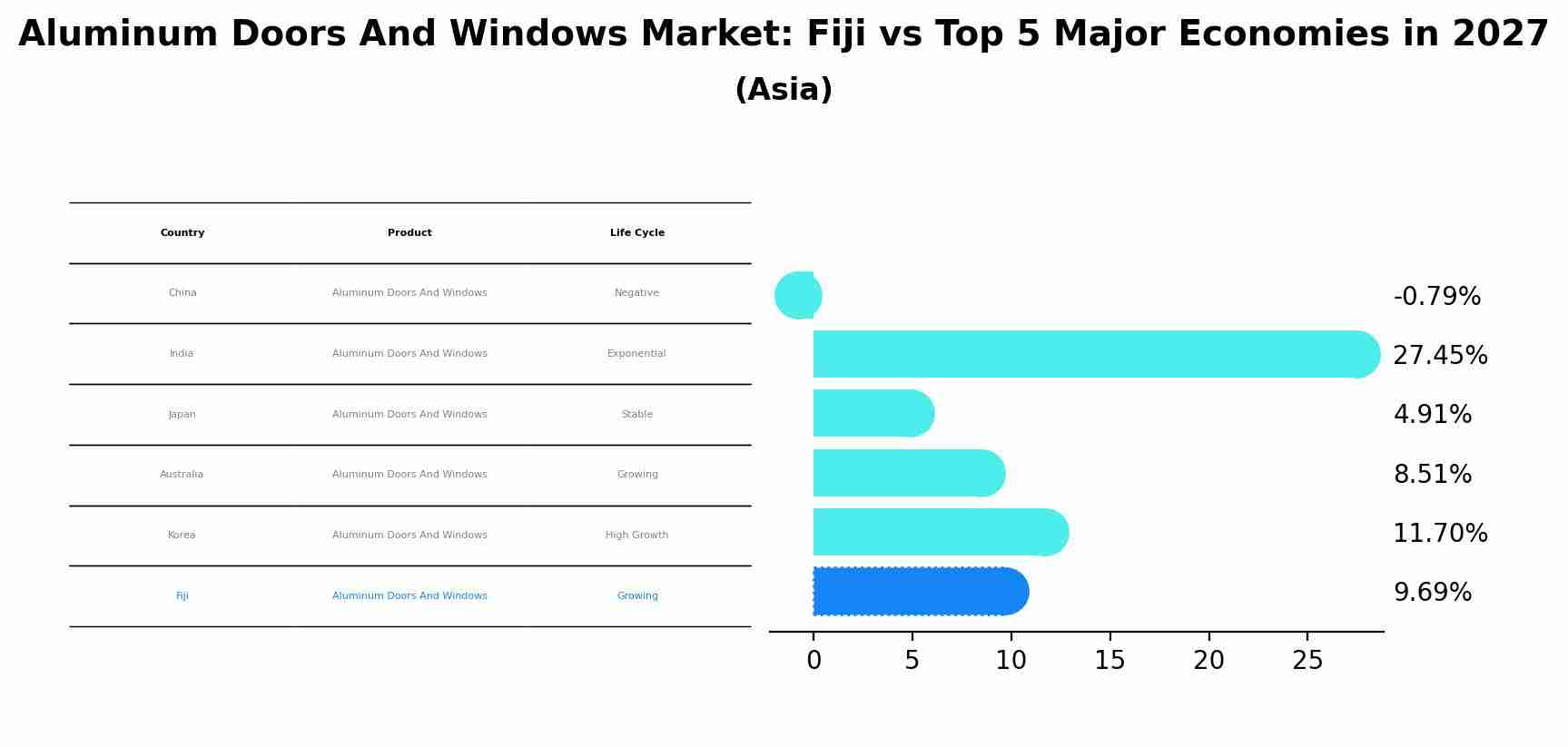 Aluminum Doors And Windows Market: Fiji vs Top 5 Major Economies in 2027 (Asia)