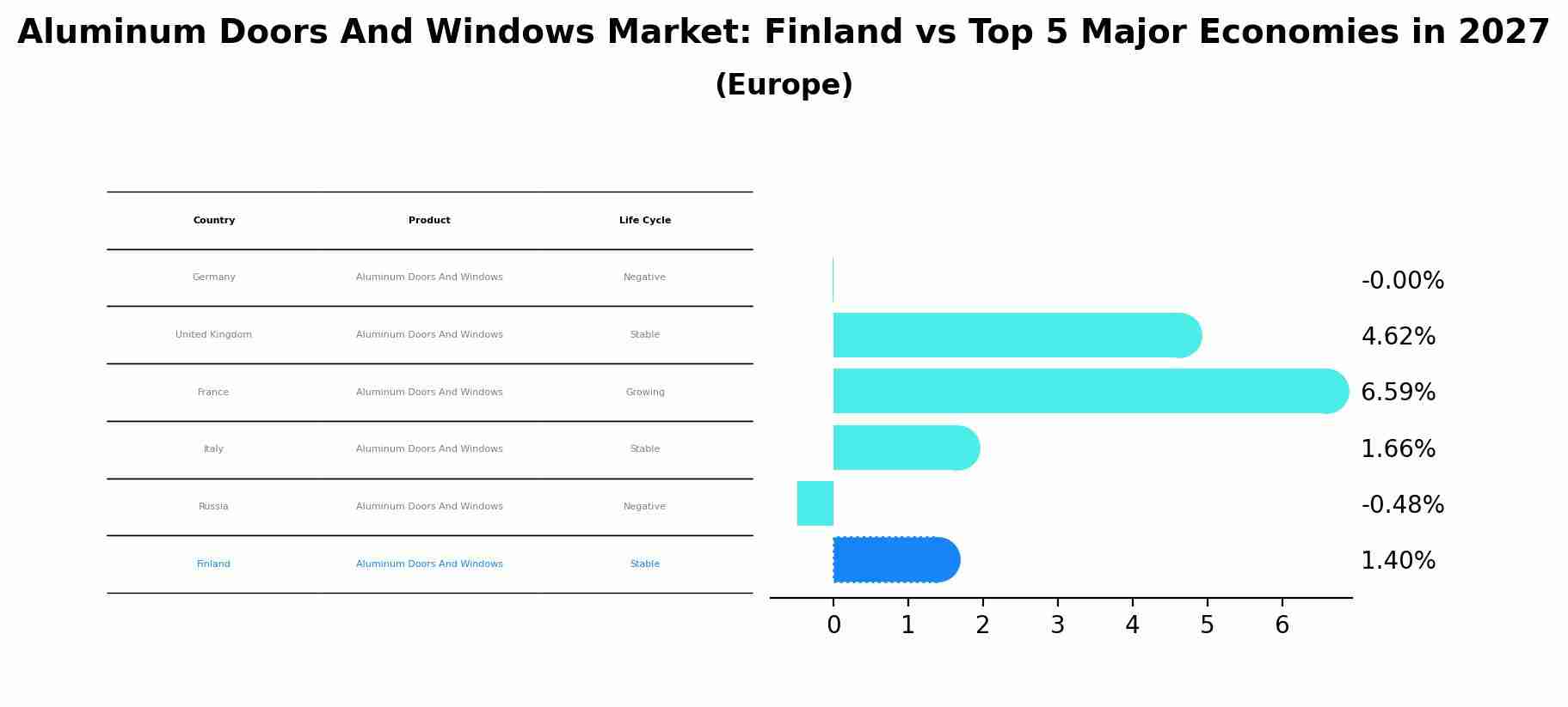 Aluminum Doors And Windows Market: Finland vs Top 5 Major Economies in 2027 (Europe)