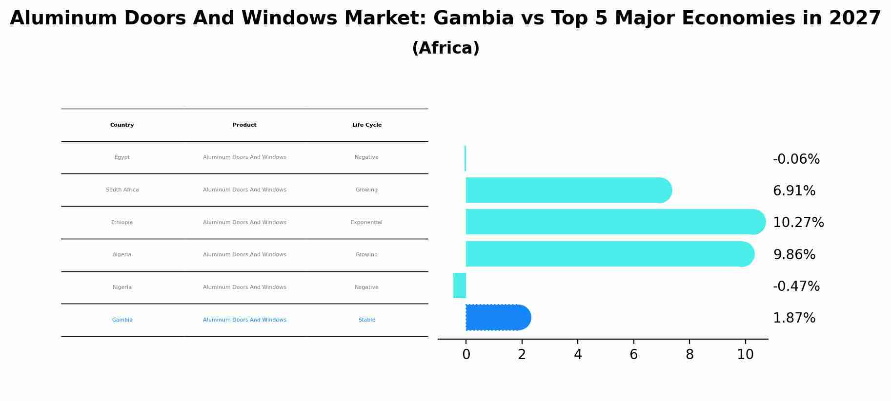 Aluminum Doors And Windows Market: Gambia vs Top 5 Major Economies in 2027 (Africa)