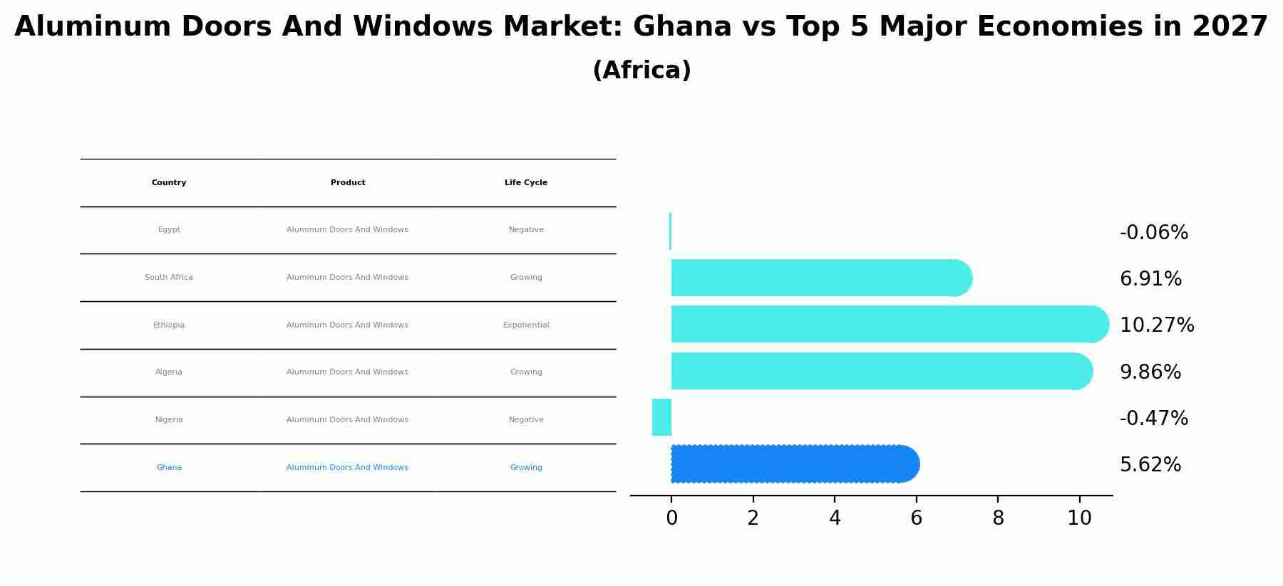 Aluminum Doors And Windows Market: Ghana vs Top 5 Major Economies in 2027 (Africa)
