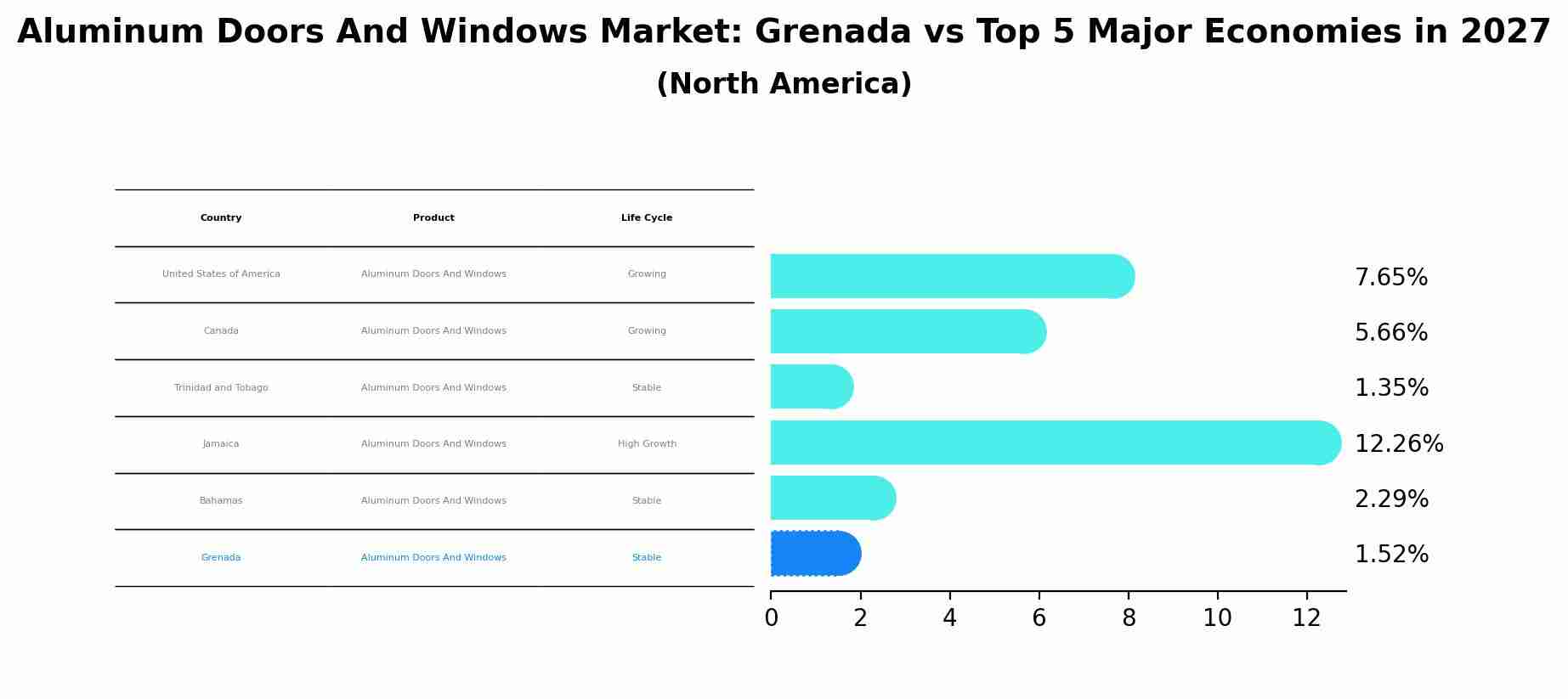 Aluminum Doors And Windows Market: Grenada vs Top 5 Major Economies in 2027 (North America)