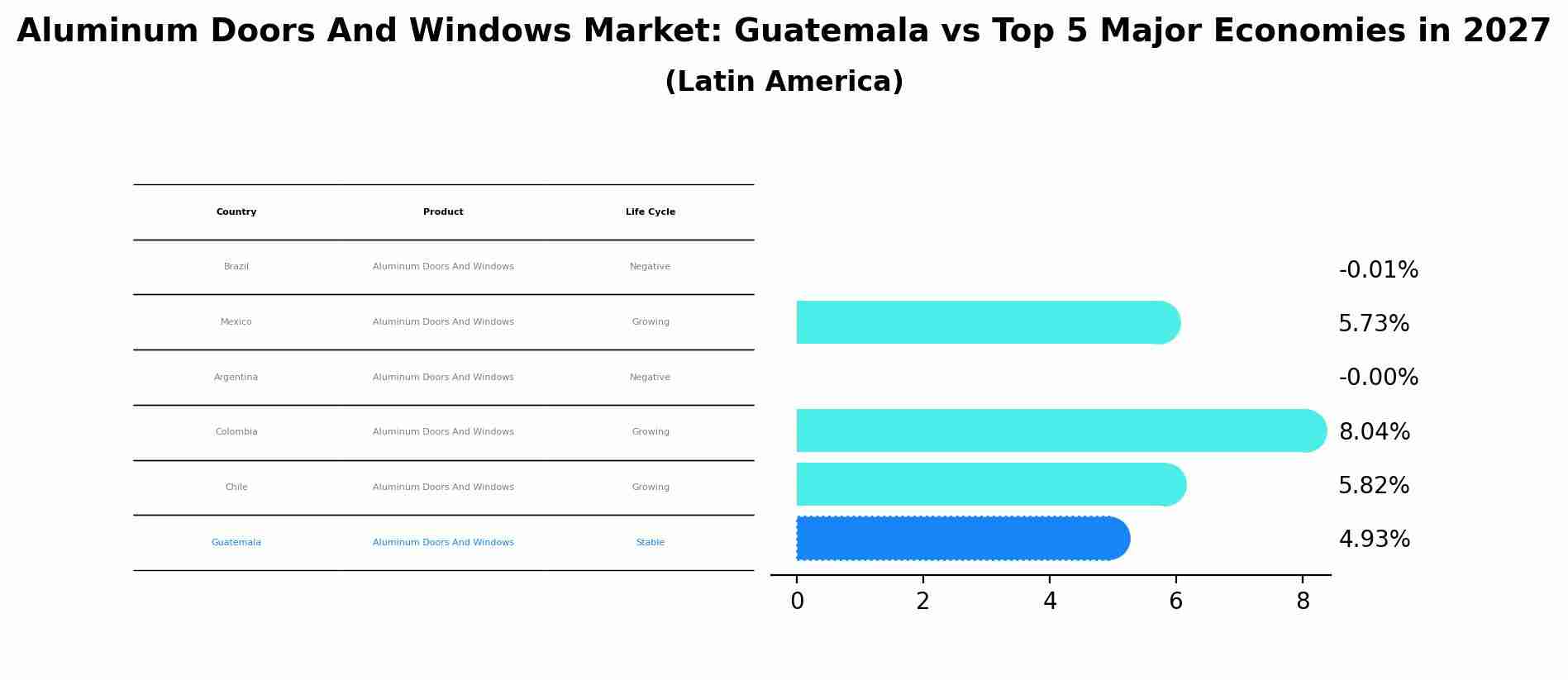 Aluminum Doors And Windows Market: Guatemala vs Top 5 Major Economies in 2027 (Latin America)