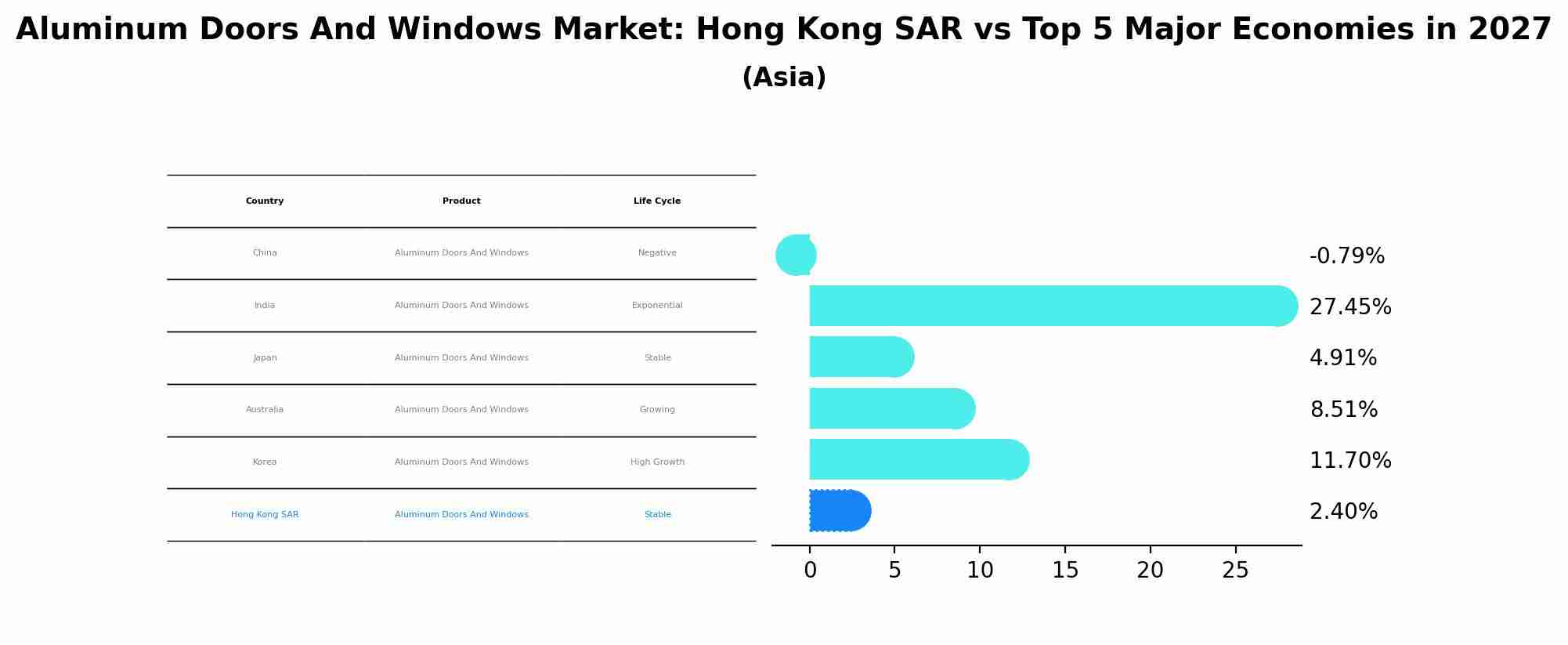 Aluminum Doors And Windows Market: Hong Kong SAR vs Top 5 Major Economies in 2027 (Asia)