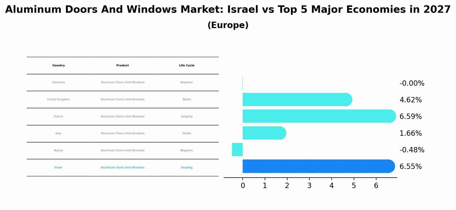 Aluminum Doors And Windows Market: Israel vs Top 5 Major Economies in 2027 (Europe)