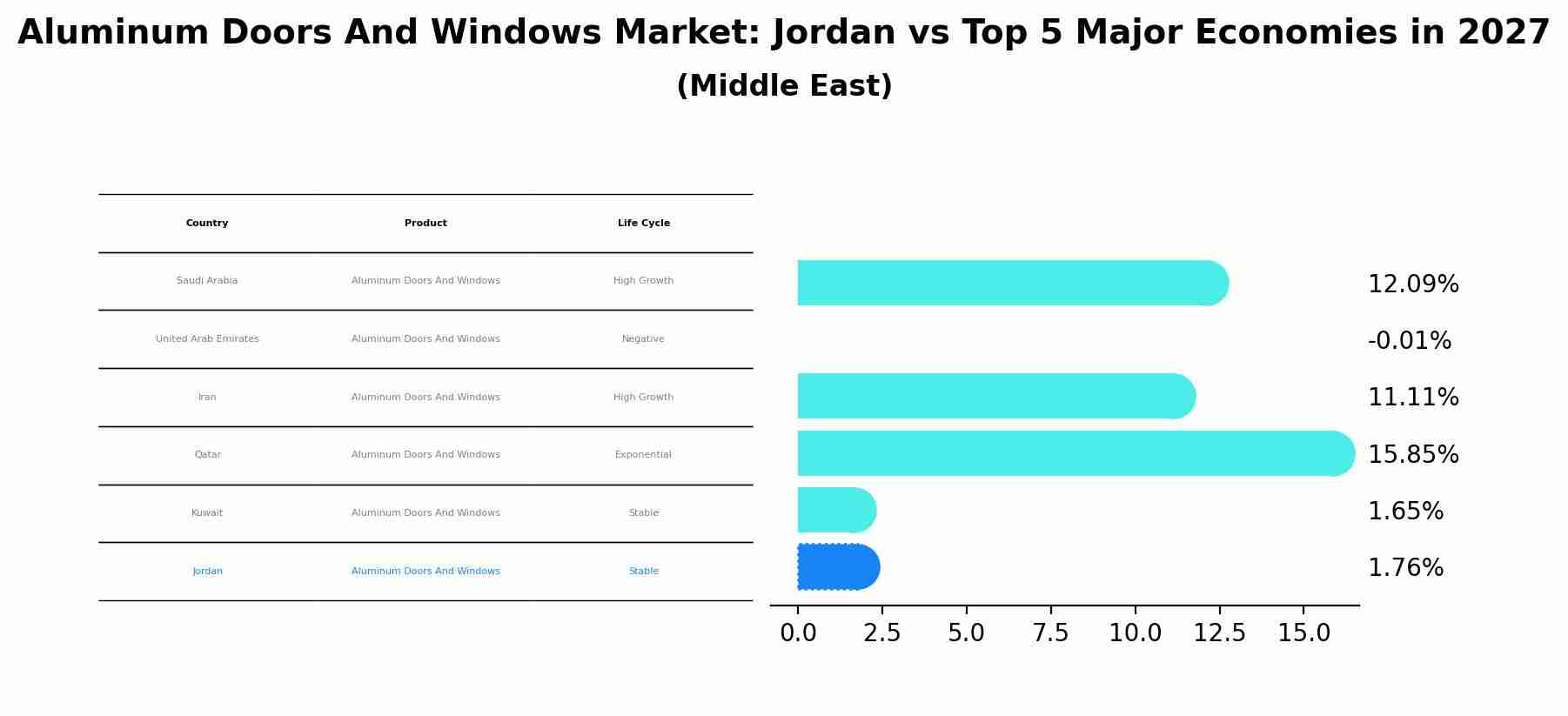 Aluminum Doors And Windows Market: Jordan vs Top 5 Major Economies in 2027 (Middle East)