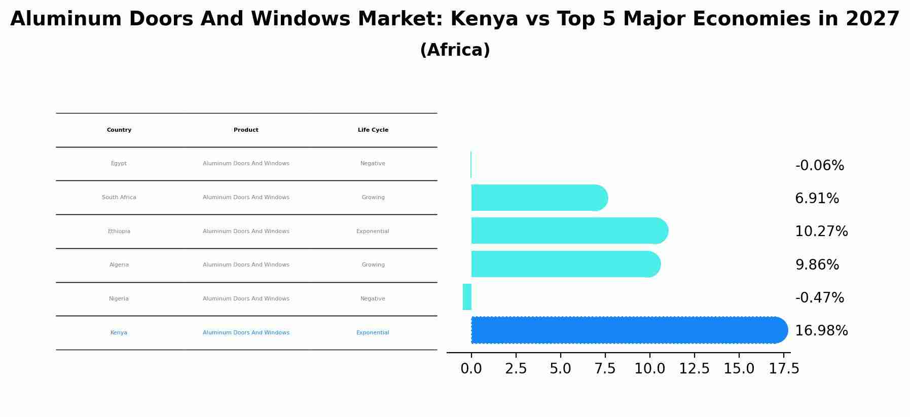 Aluminum Doors And Windows Market: Kenya vs Top 5 Major Economies in 2027 (Africa)