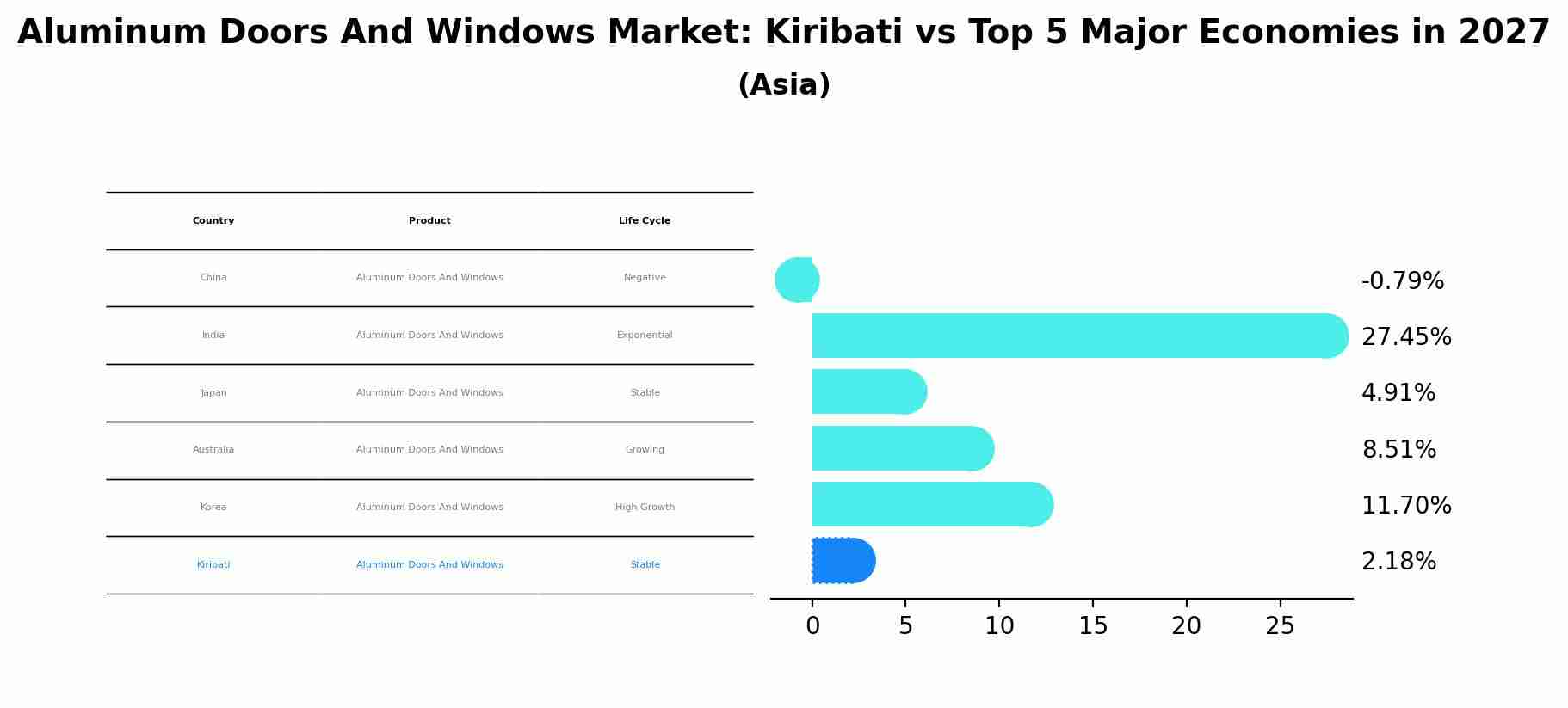Aluminum Doors And Windows Market: Kiribati vs Top 5 Major Economies in 2027 (Asia)