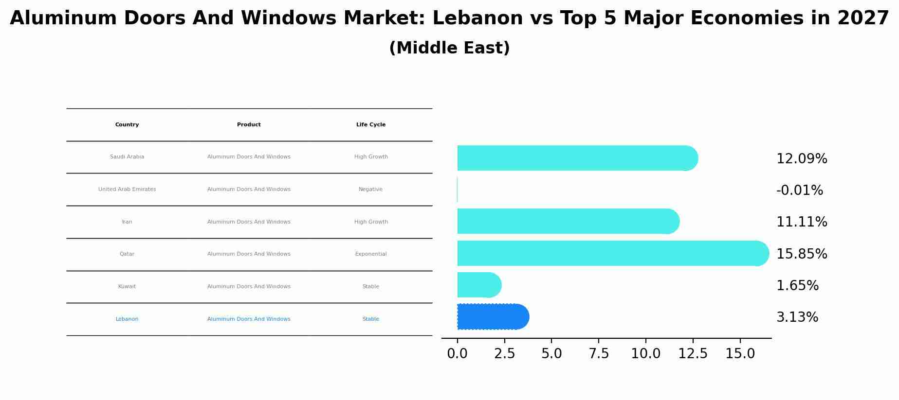 Aluminum Doors And Windows Market: Lebanon vs Top 5 Major Economies in 2027 (Middle East)