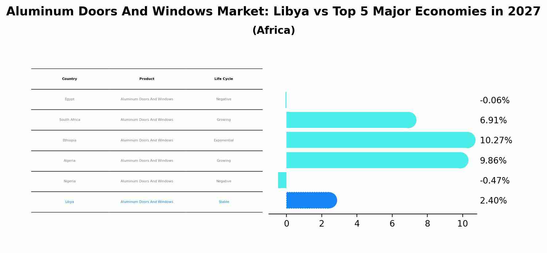 Aluminum Doors And Windows Market: Libya vs Top 5 Major Economies in 2027 (Africa)