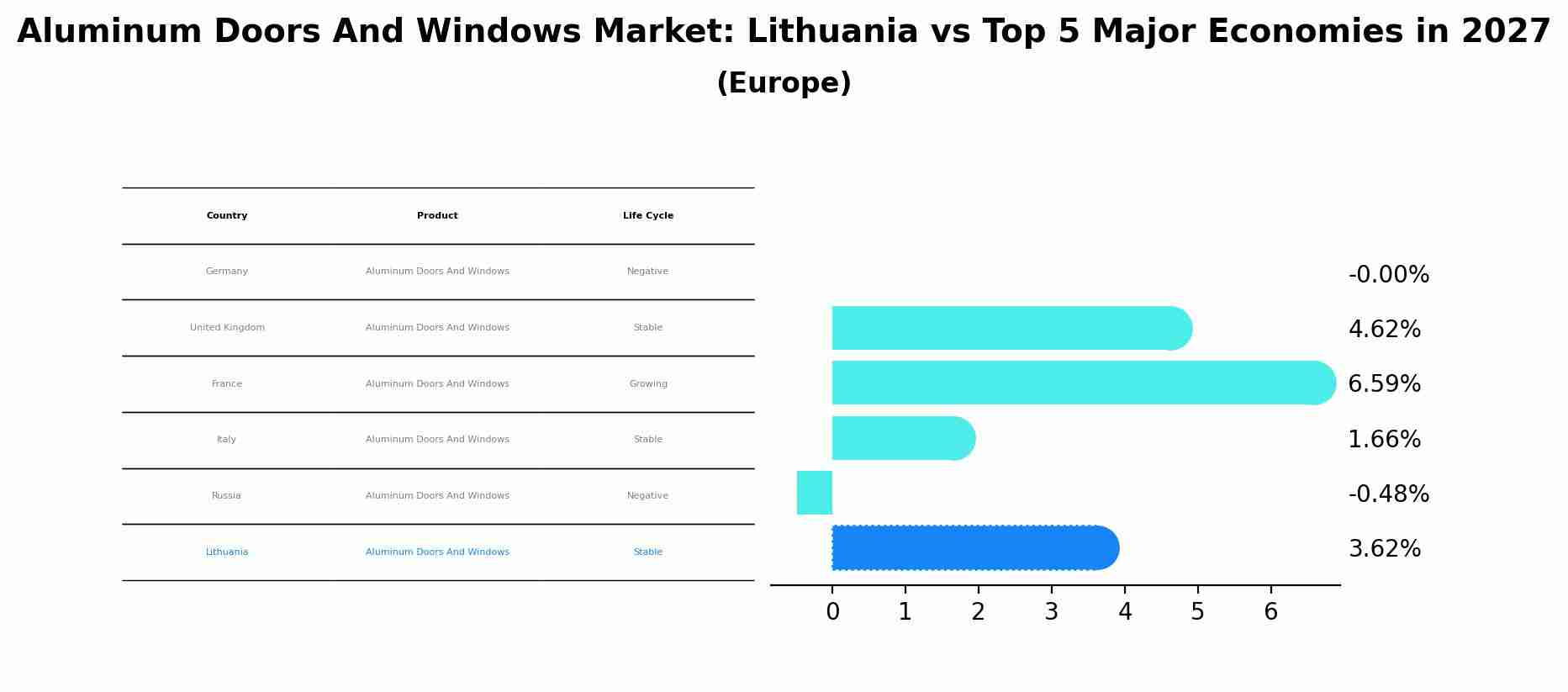 Aluminum Doors And Windows Market: Lithuania vs Top 5 Major Economies in 2027 (Europe)